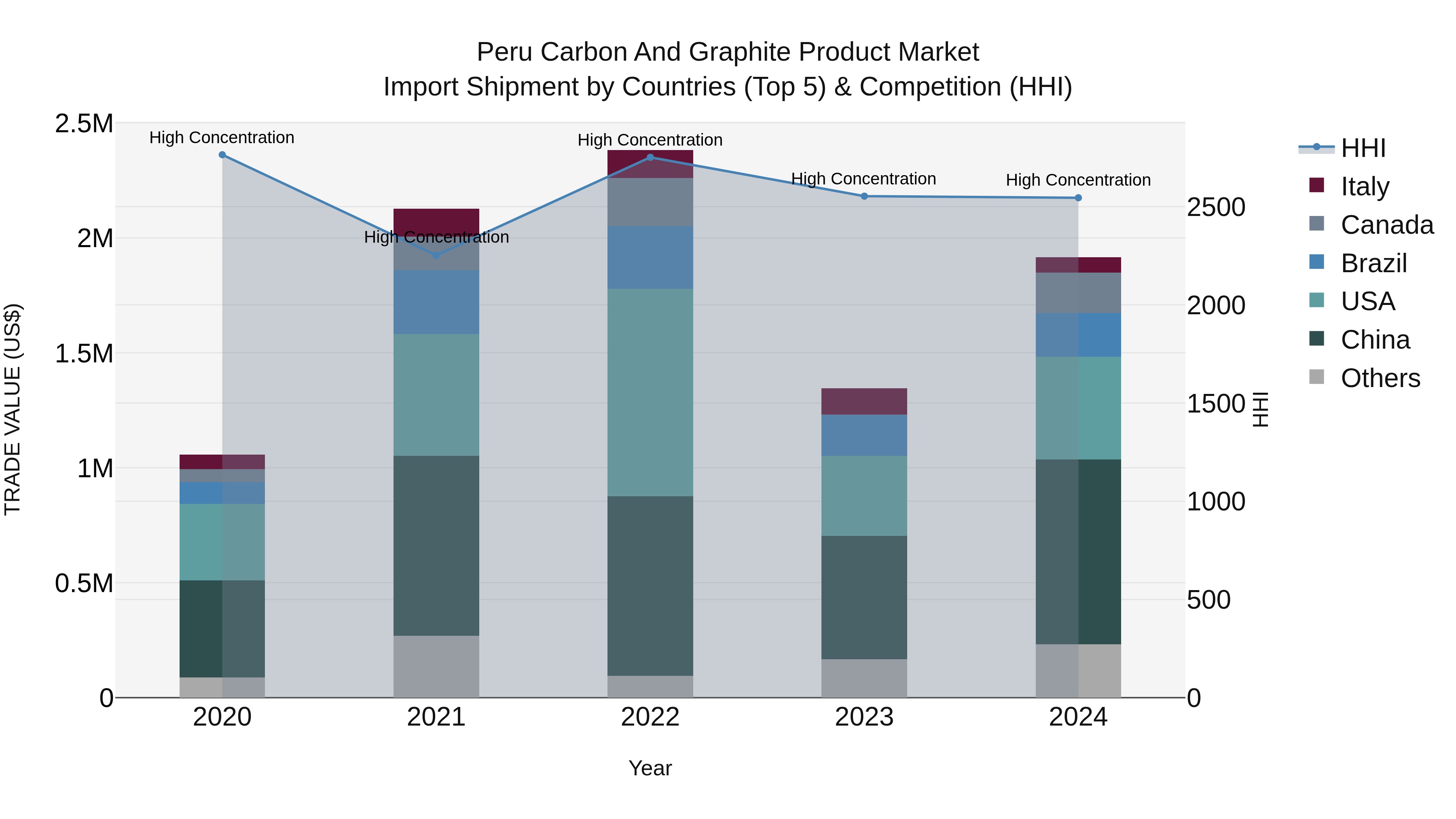 Peru Carbon And Graphite Product Market Top 5 Importing Countries and Market Competition (HHI) Analysis