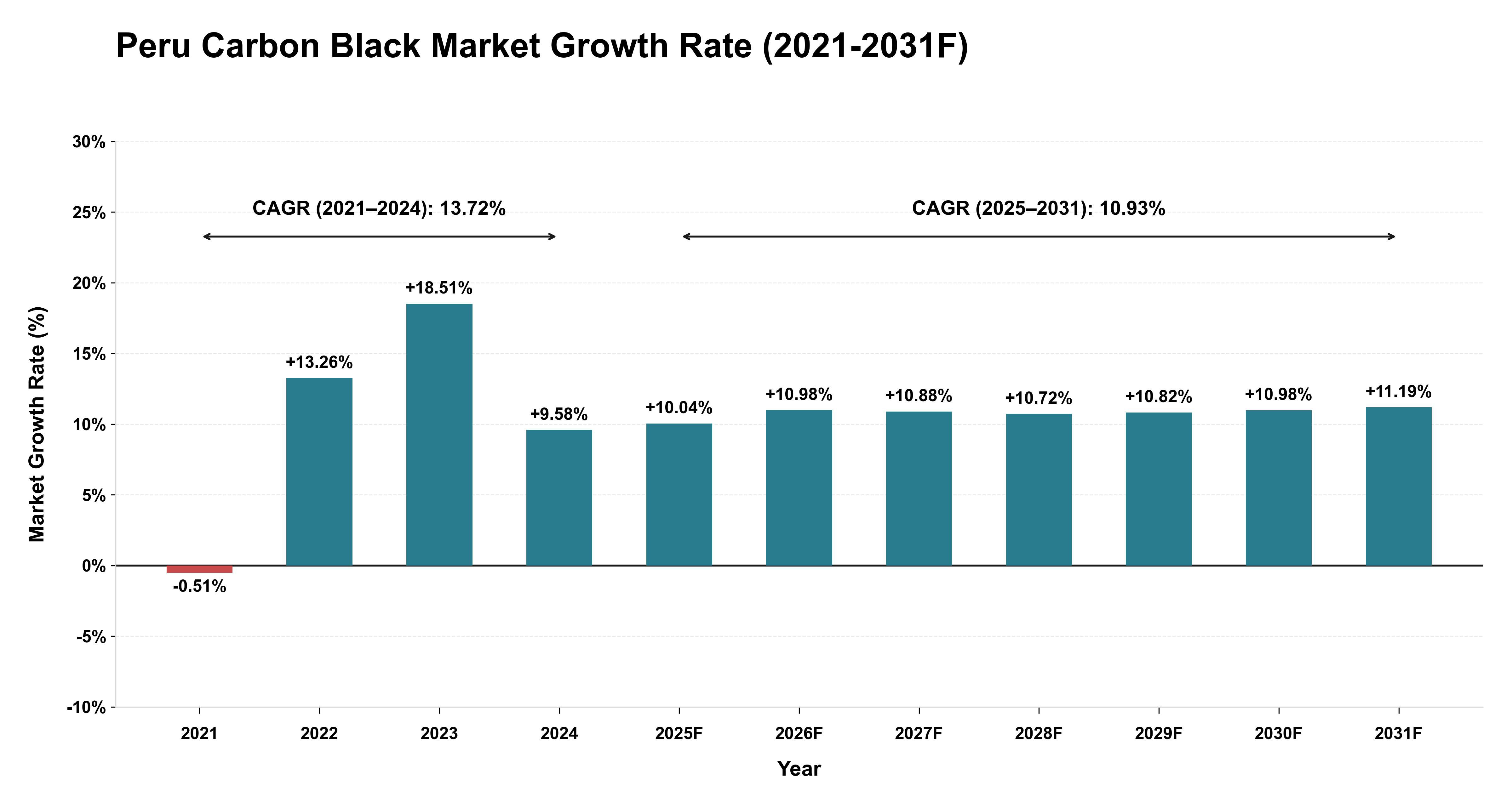 Peru Carbon Black Market Year-wise Growth Rate (2021-2031F)