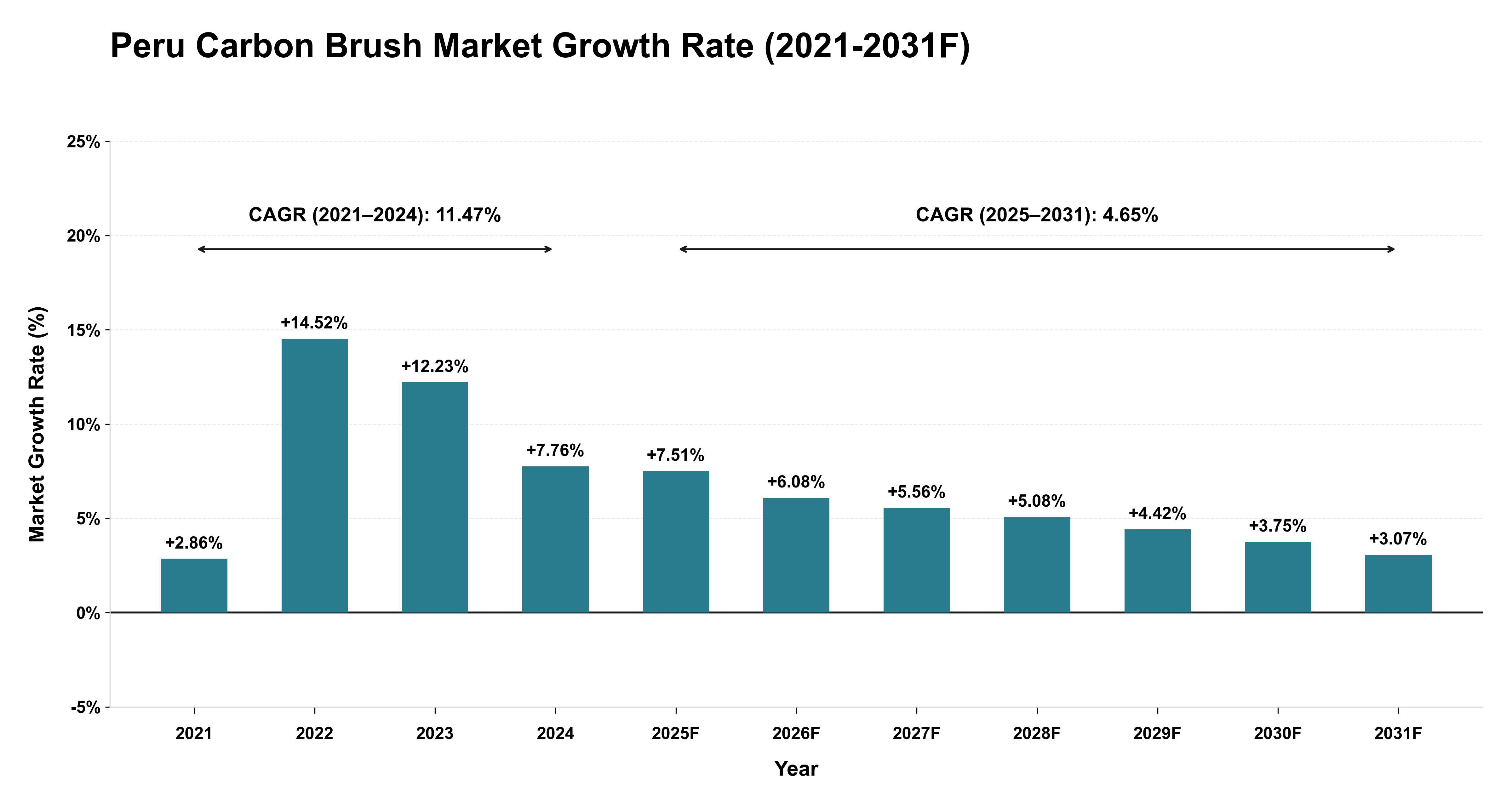Peru Carbon Brush Market Year-wise Growth Rate (2021-2031F)