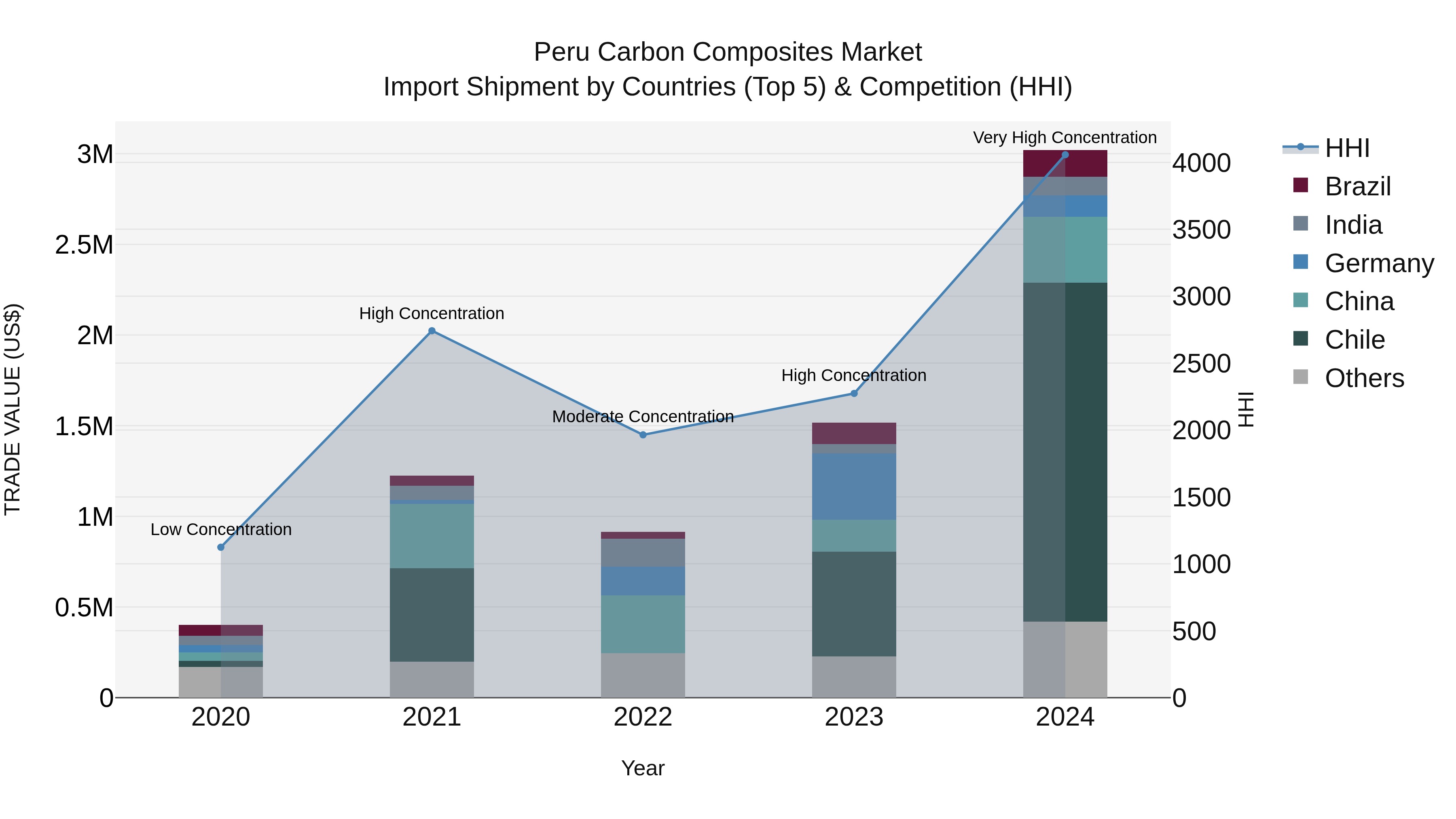 Peru Carbon Composites Market Top 5 Importing Countries and Market Competition (HHI) Analysis