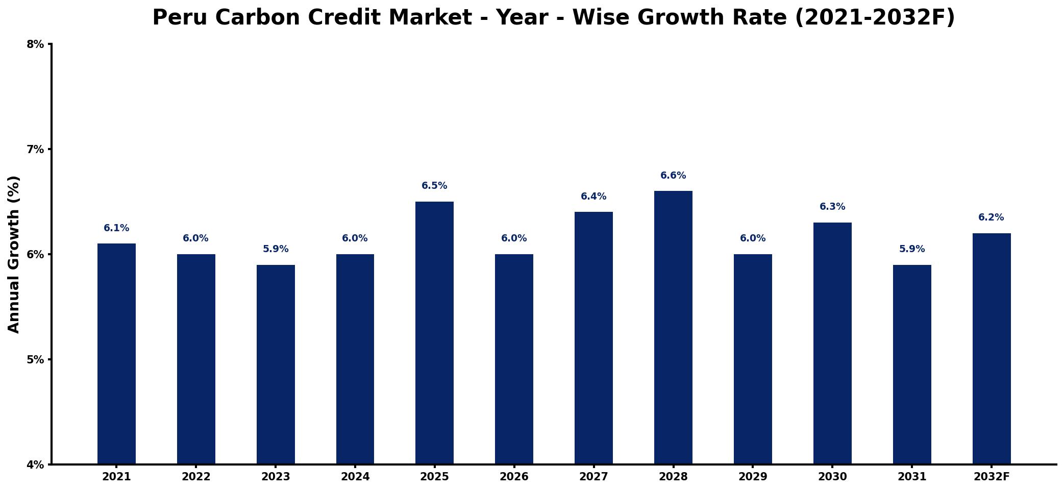 Peru Carbon Credit Market Year-wise Growth Rate and Key Drivers