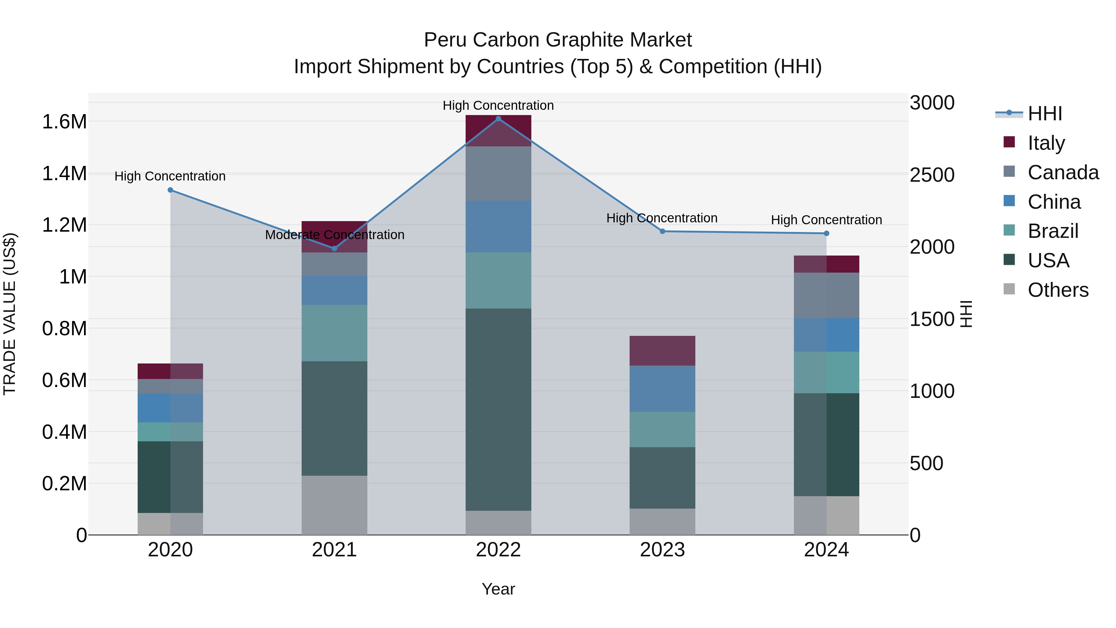 Peru Carbon Graphite Market Top 5 Importing Countries and Market Competition (HHI) Analysis