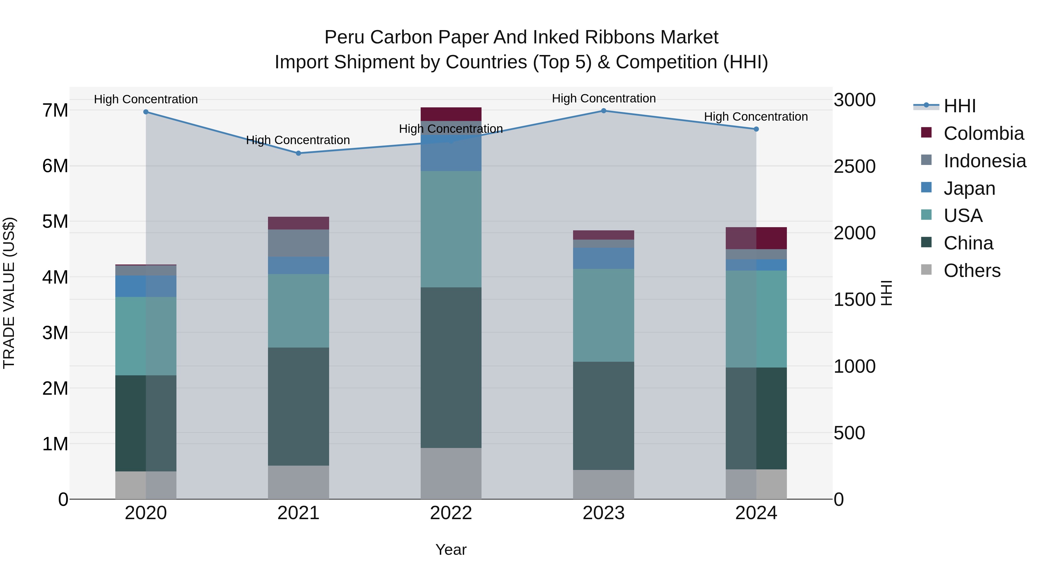 Peru Carbon Paper And Inked Ribbons Market Top 5 Importing Countries and Market Competition (HHI) Analysis
