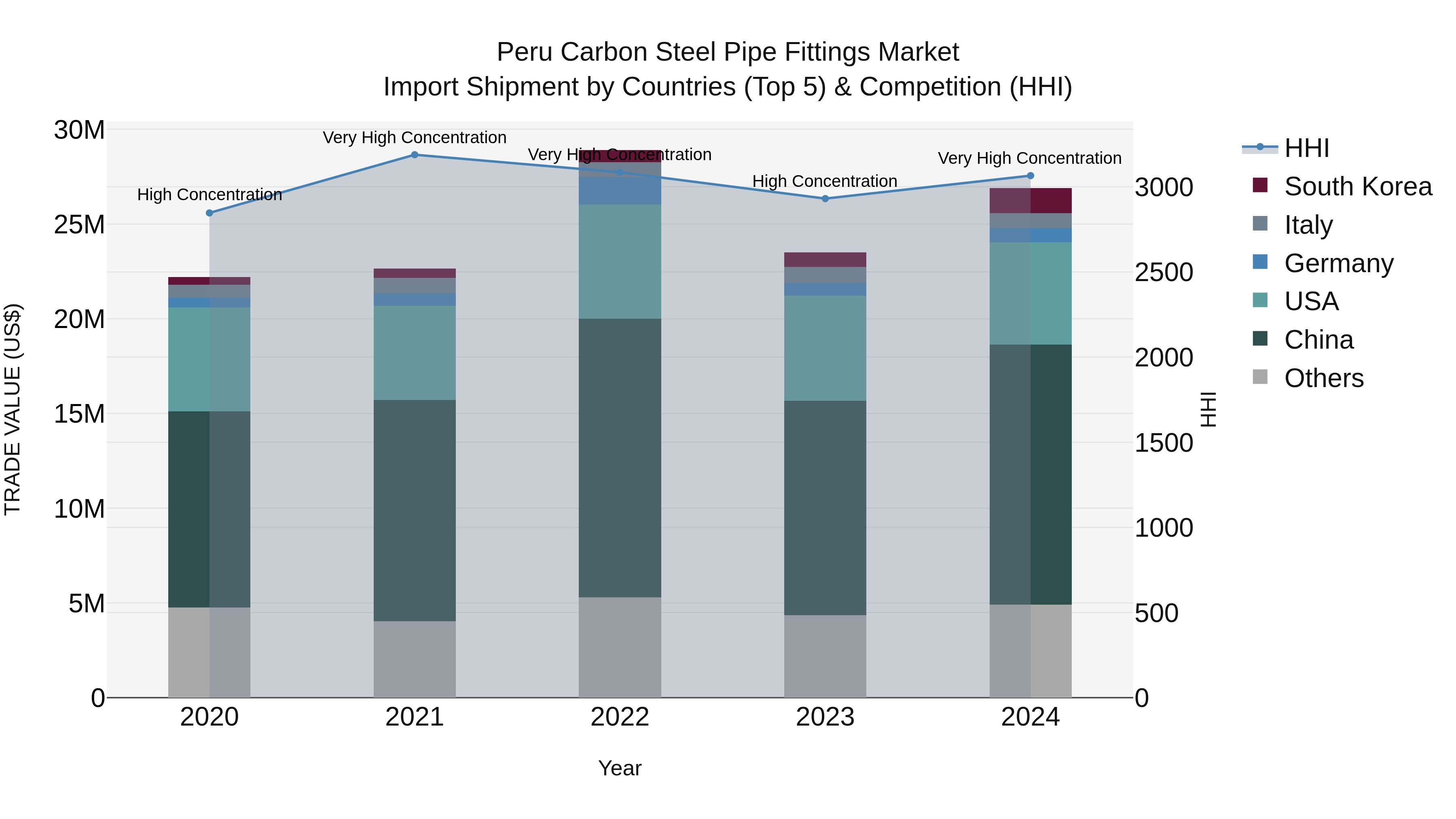 Peru Carbon Steel Pipe Fittings Market Top 5 Importing Countries and Market Competition (HHI) Analysis