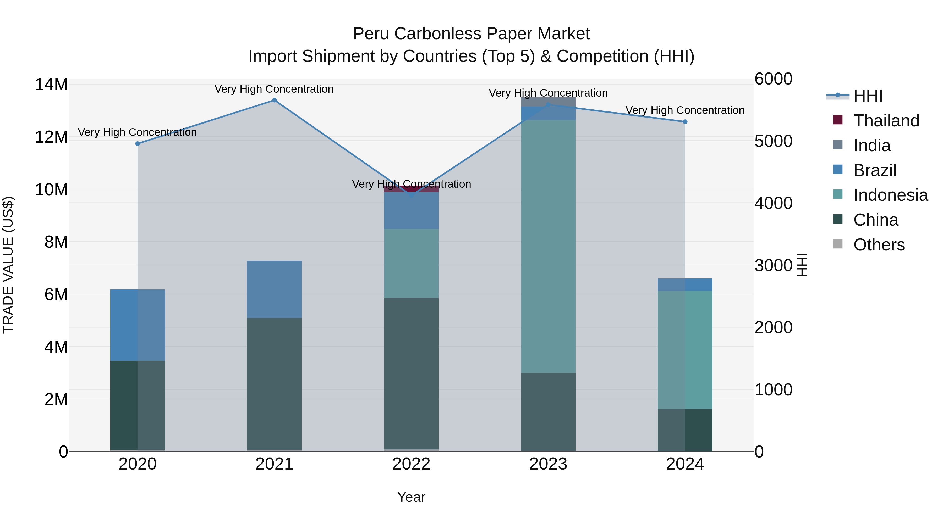 Peru Carbonless Paper Market Top 5 Importing Countries and Market Competition (HHI) Analysis