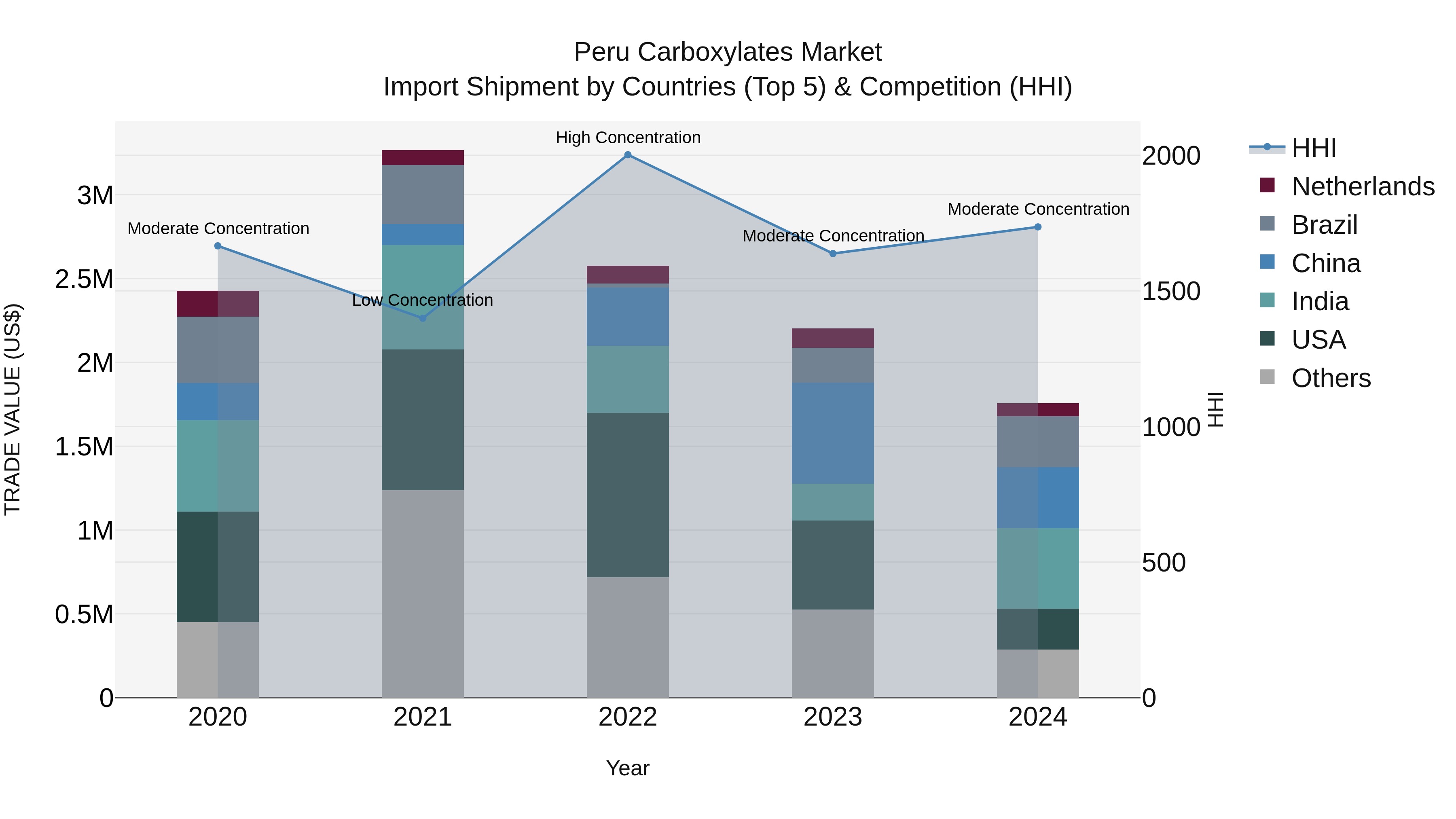 Peru Carboxylates Market Top 5 Importing Countries and Market Competition (HHI) Analysis