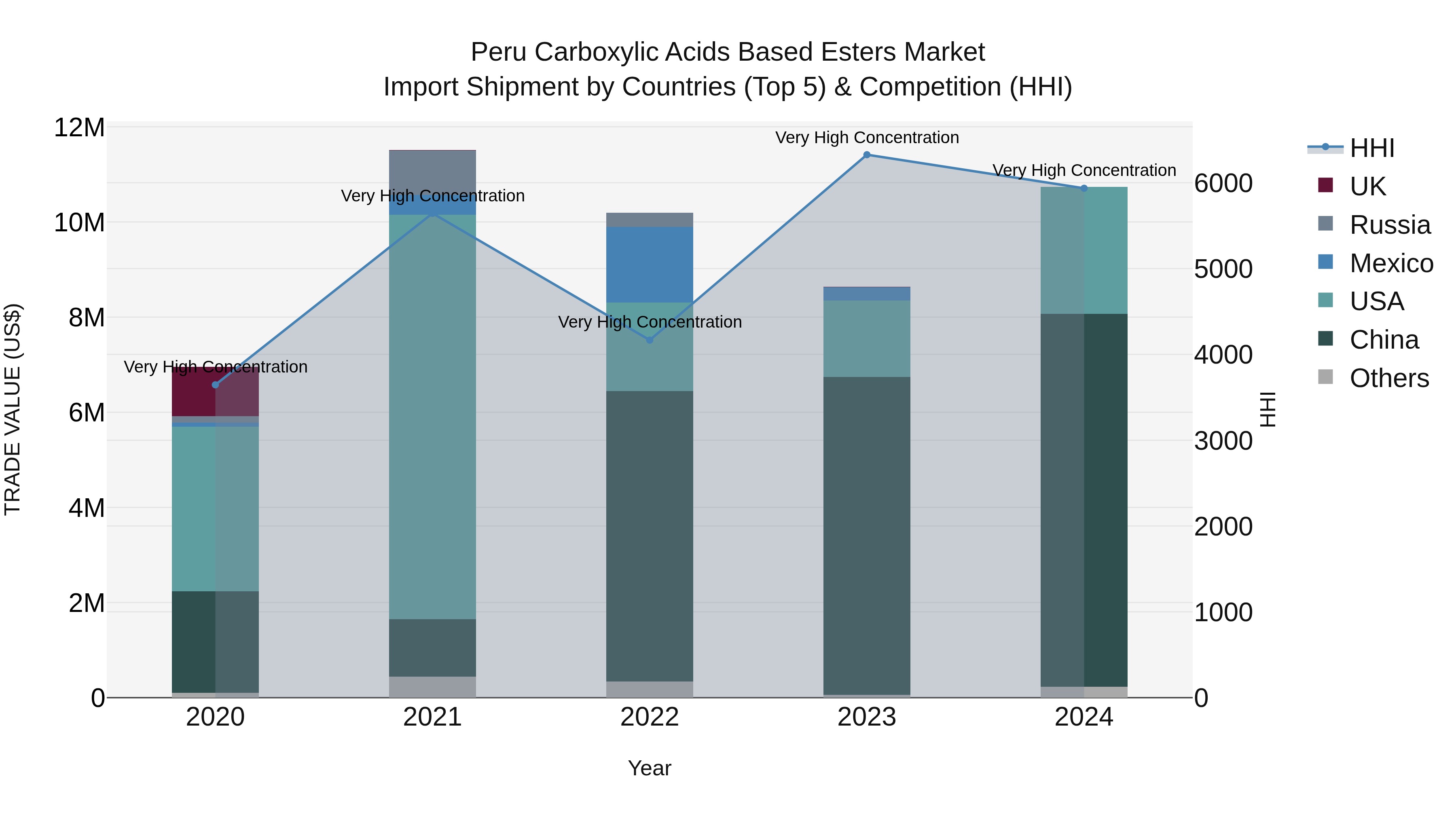 Peru Carboxylic Acids Based Esters Market Top 5 Importing Countries and Market Competition (HHI) Analysis