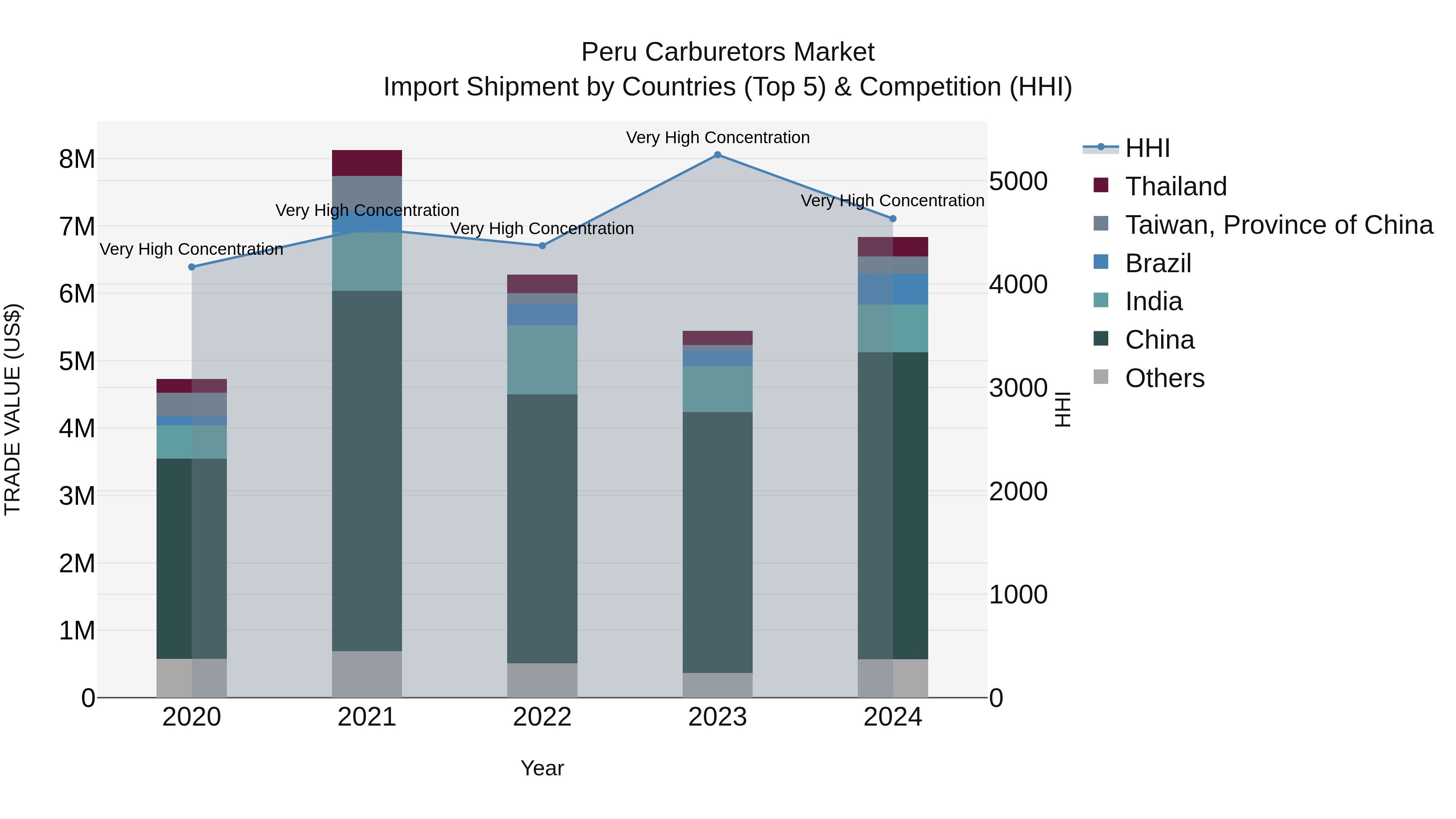 Peru Carburetors Market Top 5 Importing Countries and Market Competition (HHI) Analysis