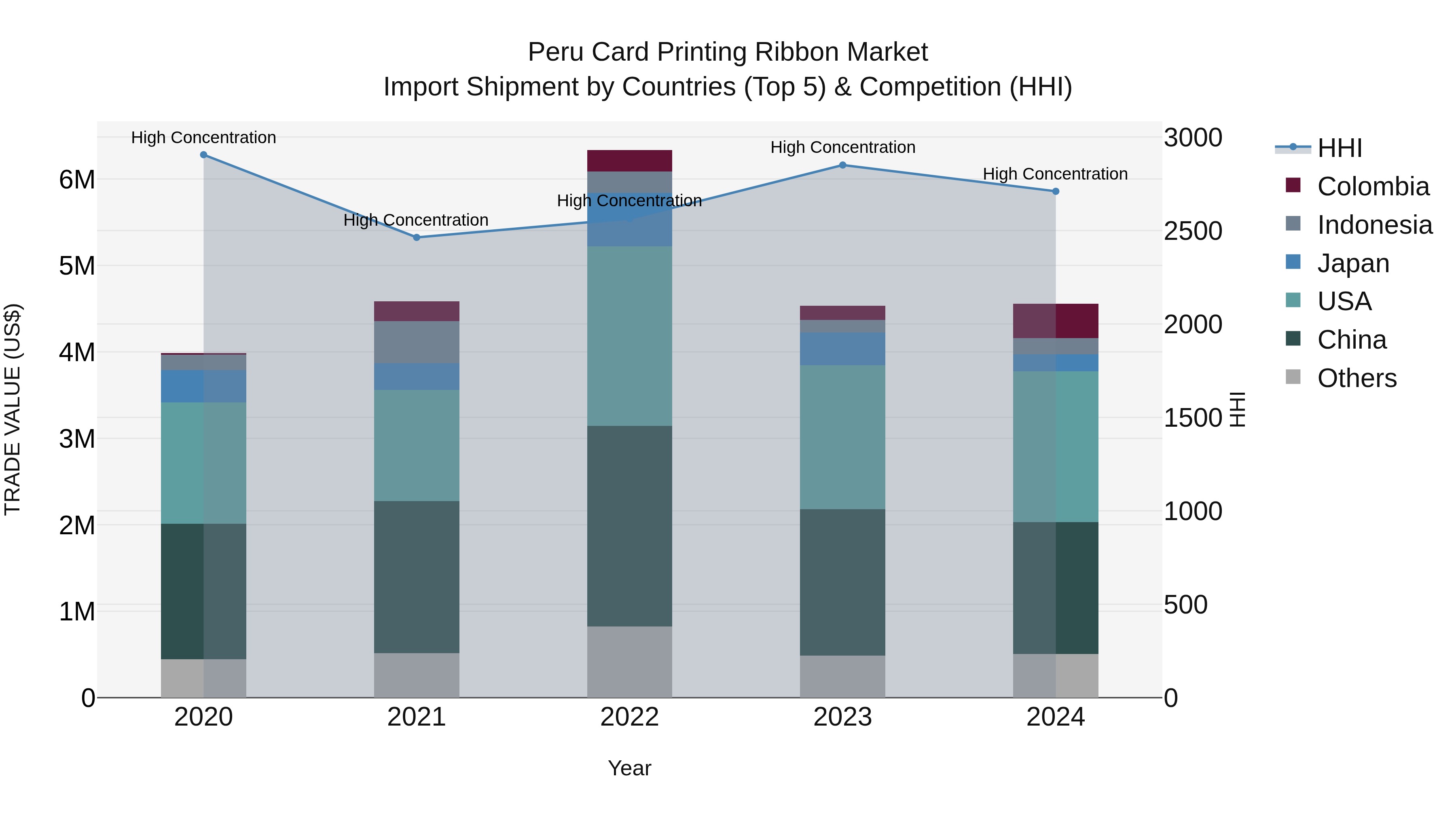 Peru Card Printing Ribbon Market Top 5 Importing Countries and Market Competition (HHI) Analysis