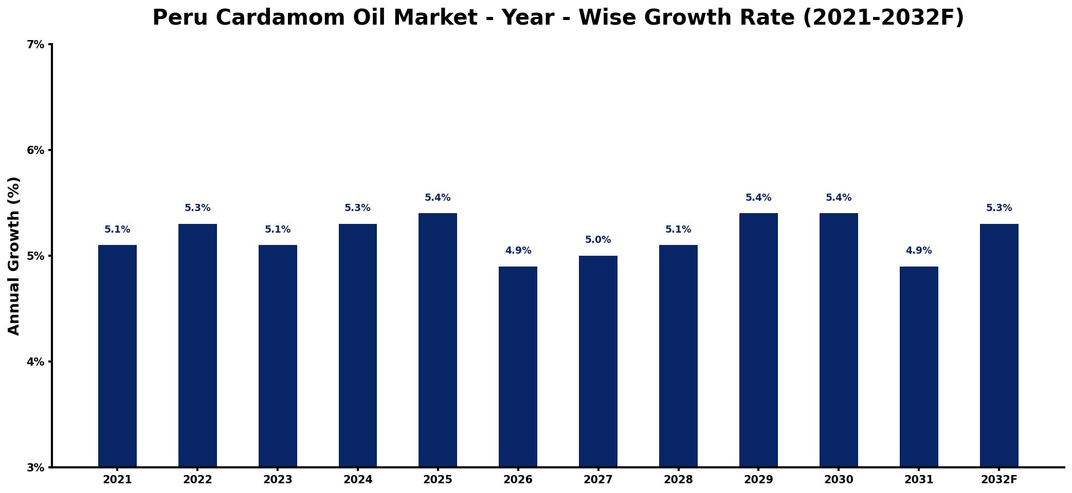 Peru Cardamom Oil Market Year-wise Growth Rate and Key Drivers