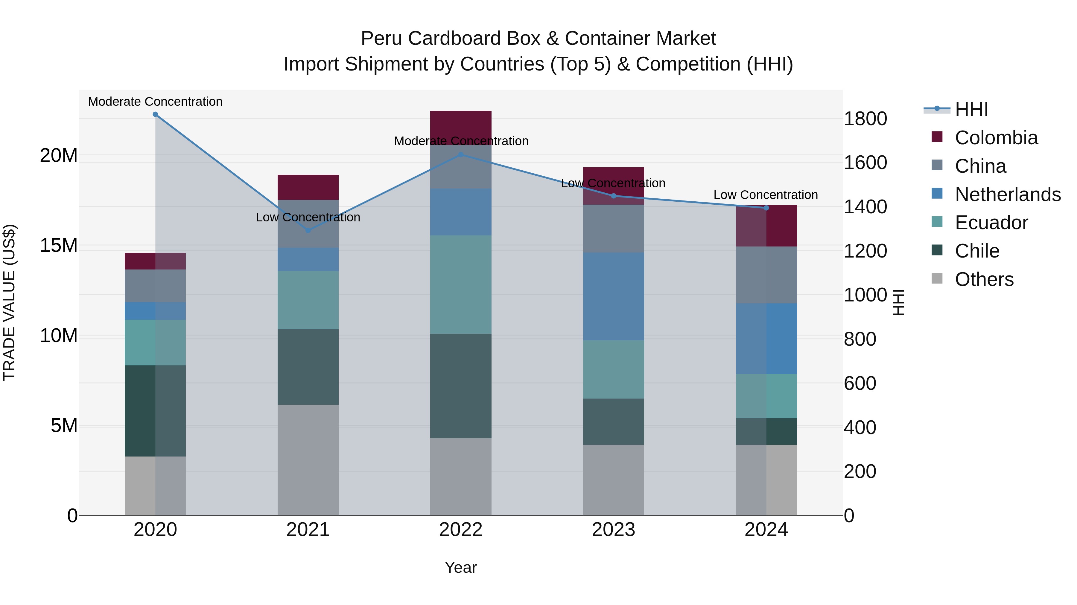 Peru Cardboard Box & Container Market Top 5 Importing Countries and Market Competition (HHI) Analysis