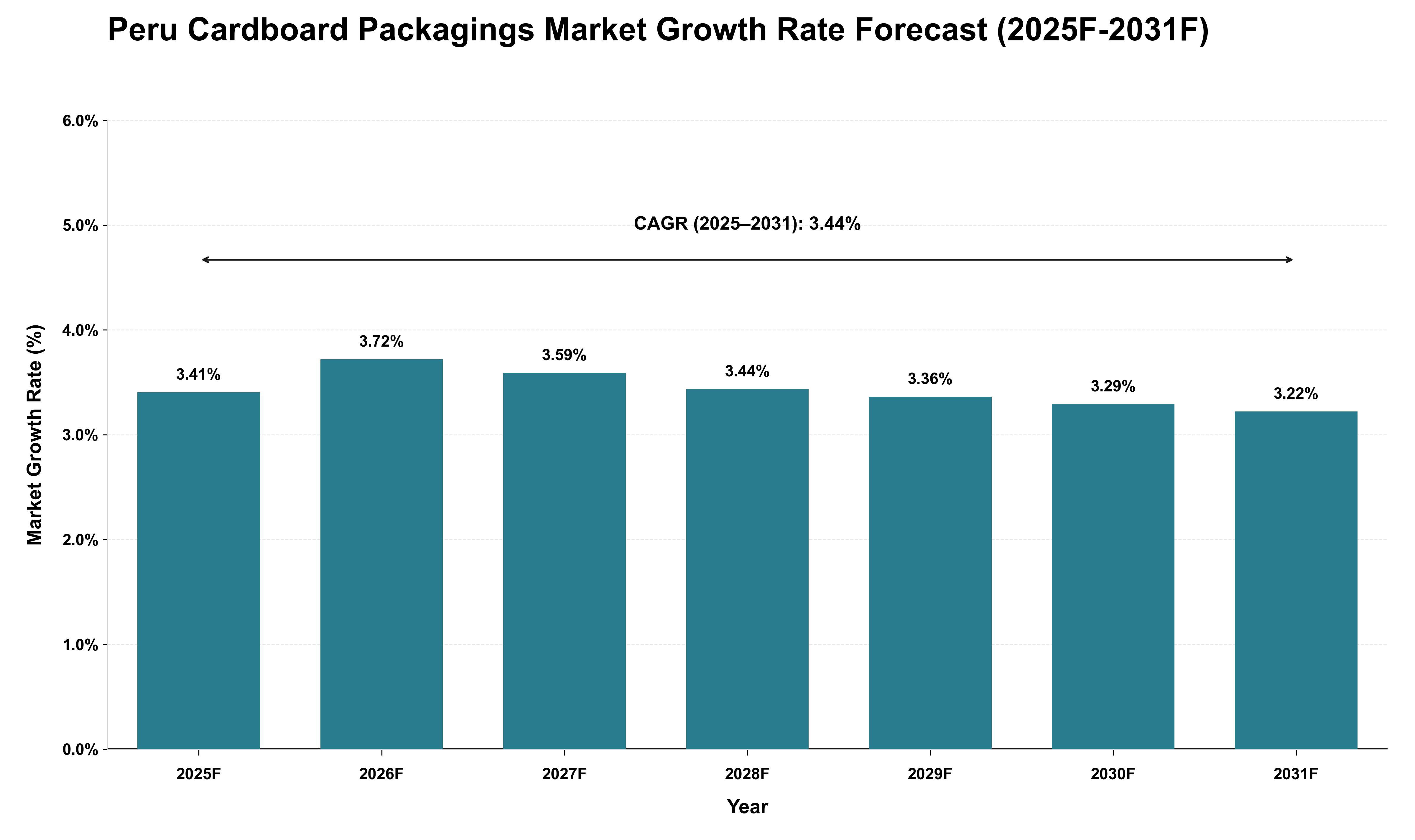 Peru Cardboard Packagings Market Growth Rate Analysis (2025 - 2031)