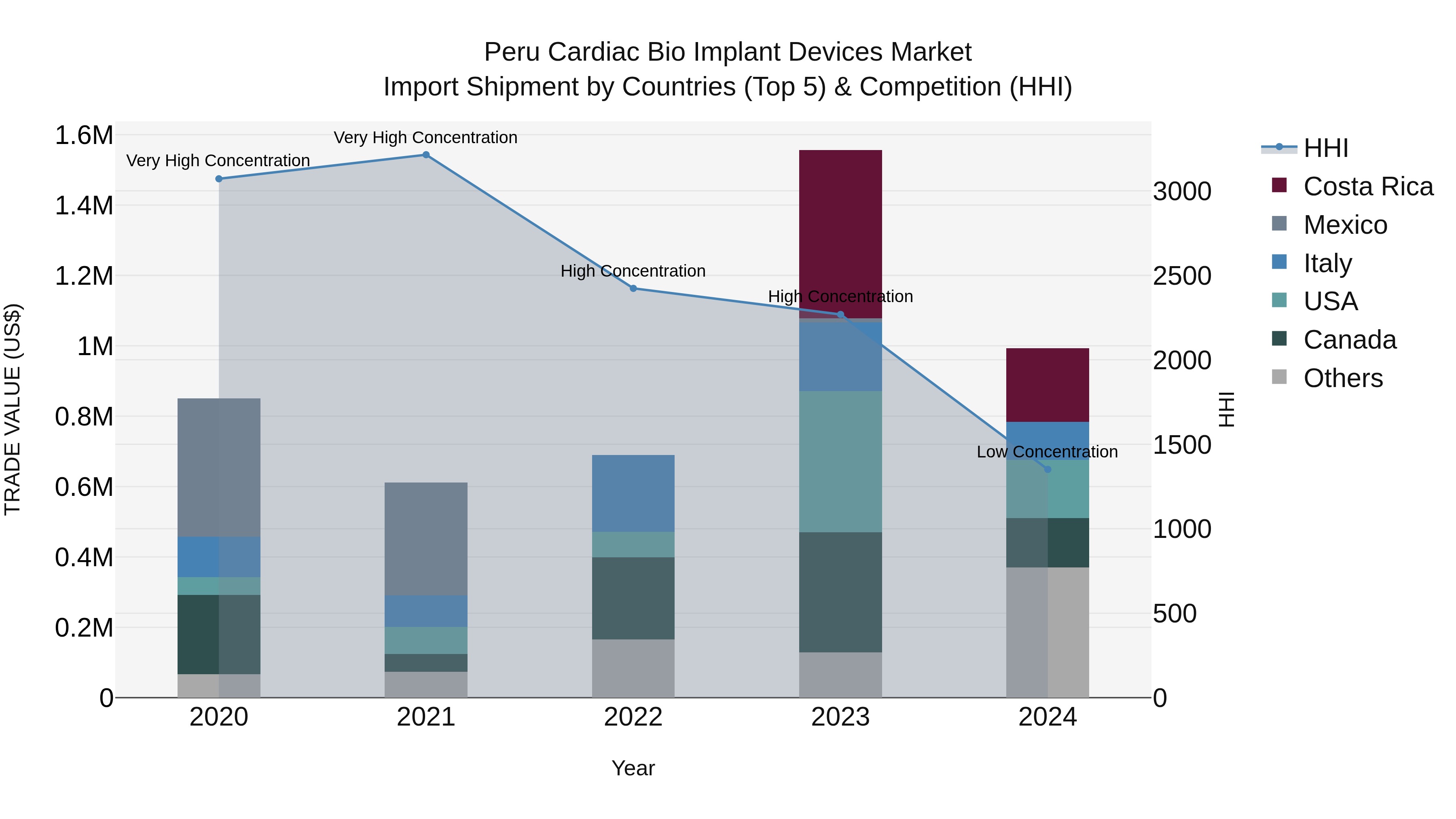 Peru Cardiac Bio Implant Devices Market Top 5 Importing Countries and Market Competition (HHI) Analysis