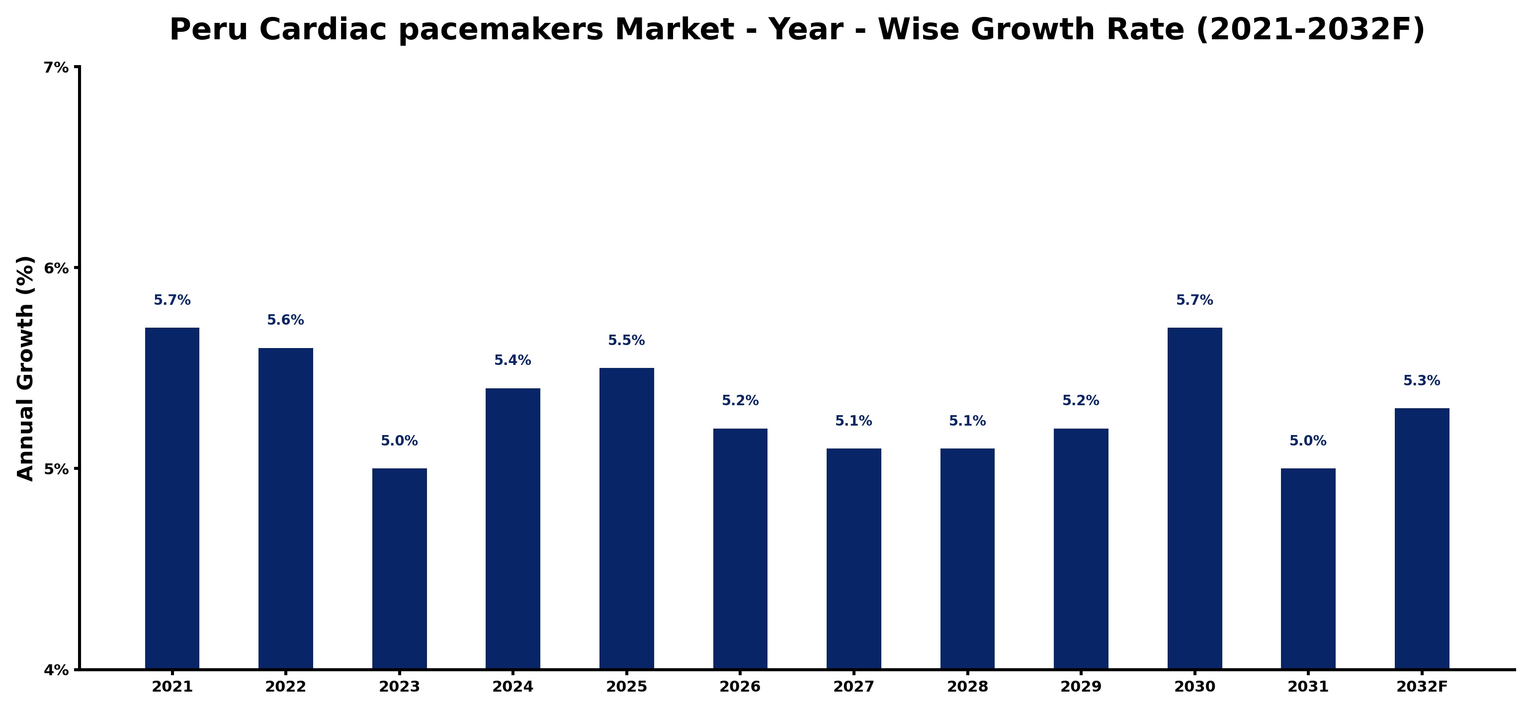 Peru Cardiac pacemakers Market Year-wise Growth Rate and Key Drivers