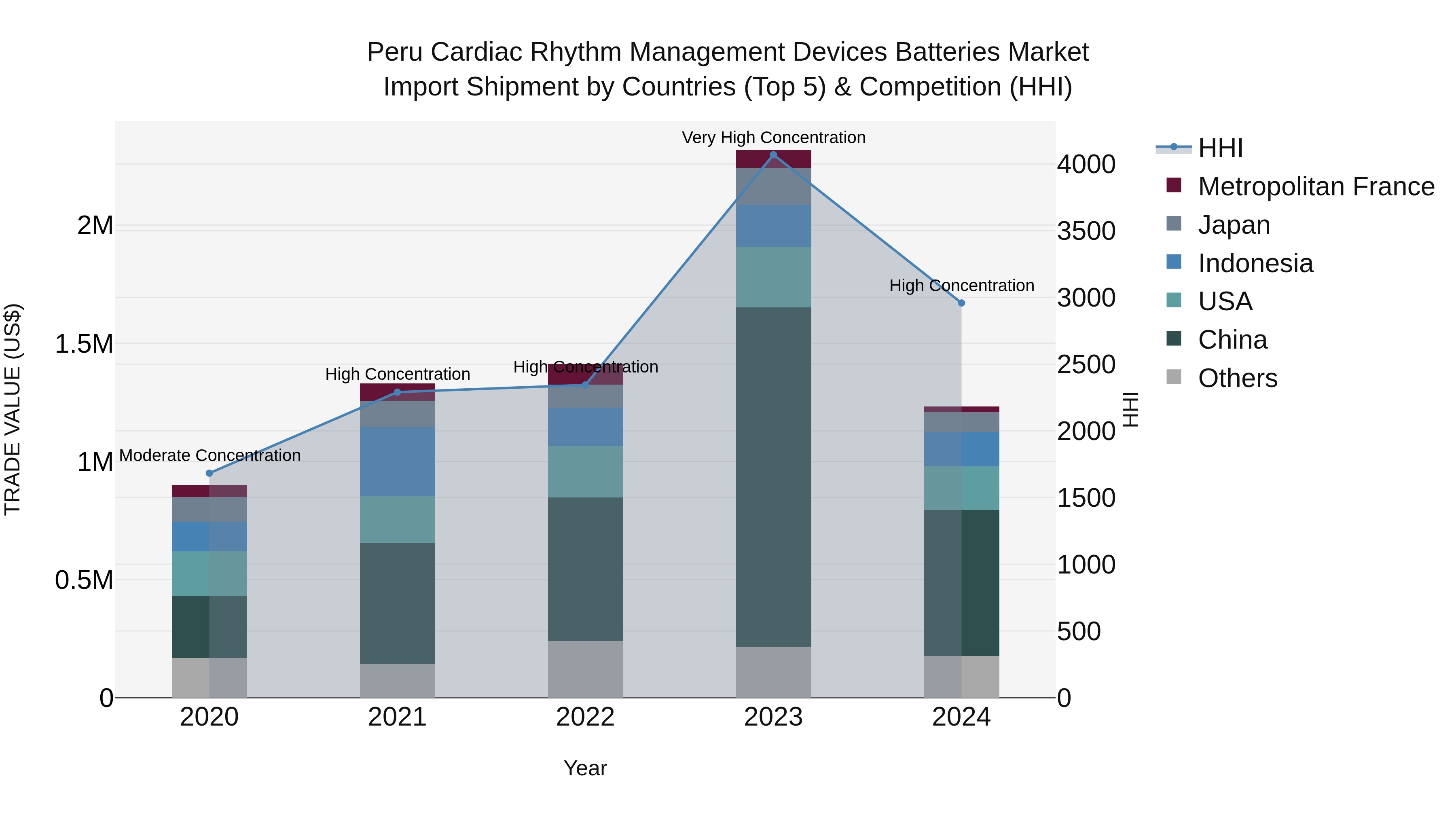 Peru Cardiac Rhythm Management Devices Batteries Market Top 5 Importing Countries and Market Competition (HHI) Analysis