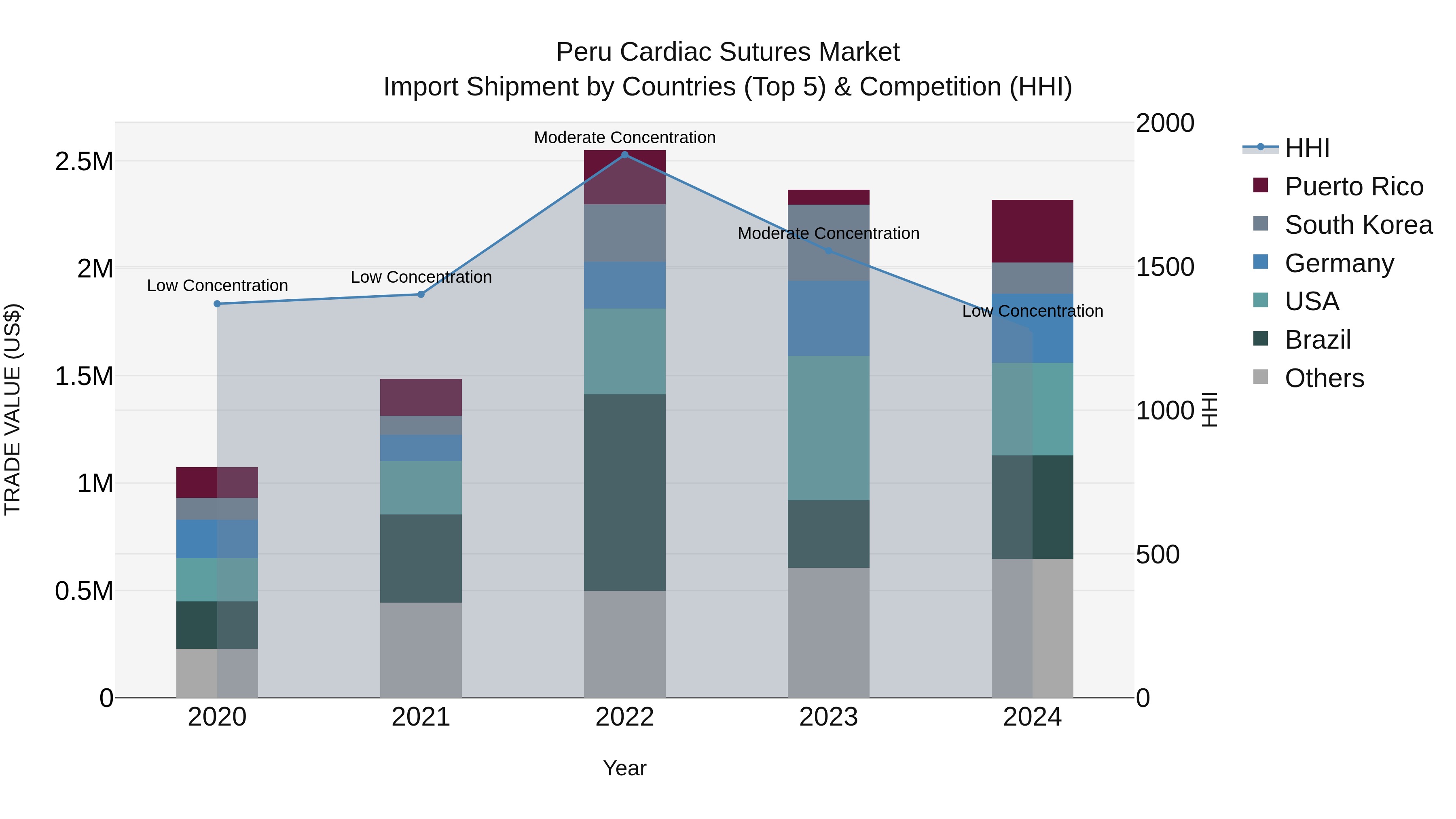 Peru Cardiac Sutures Market Top 5 Importing Countries and Market Competition (HHI) Analysis