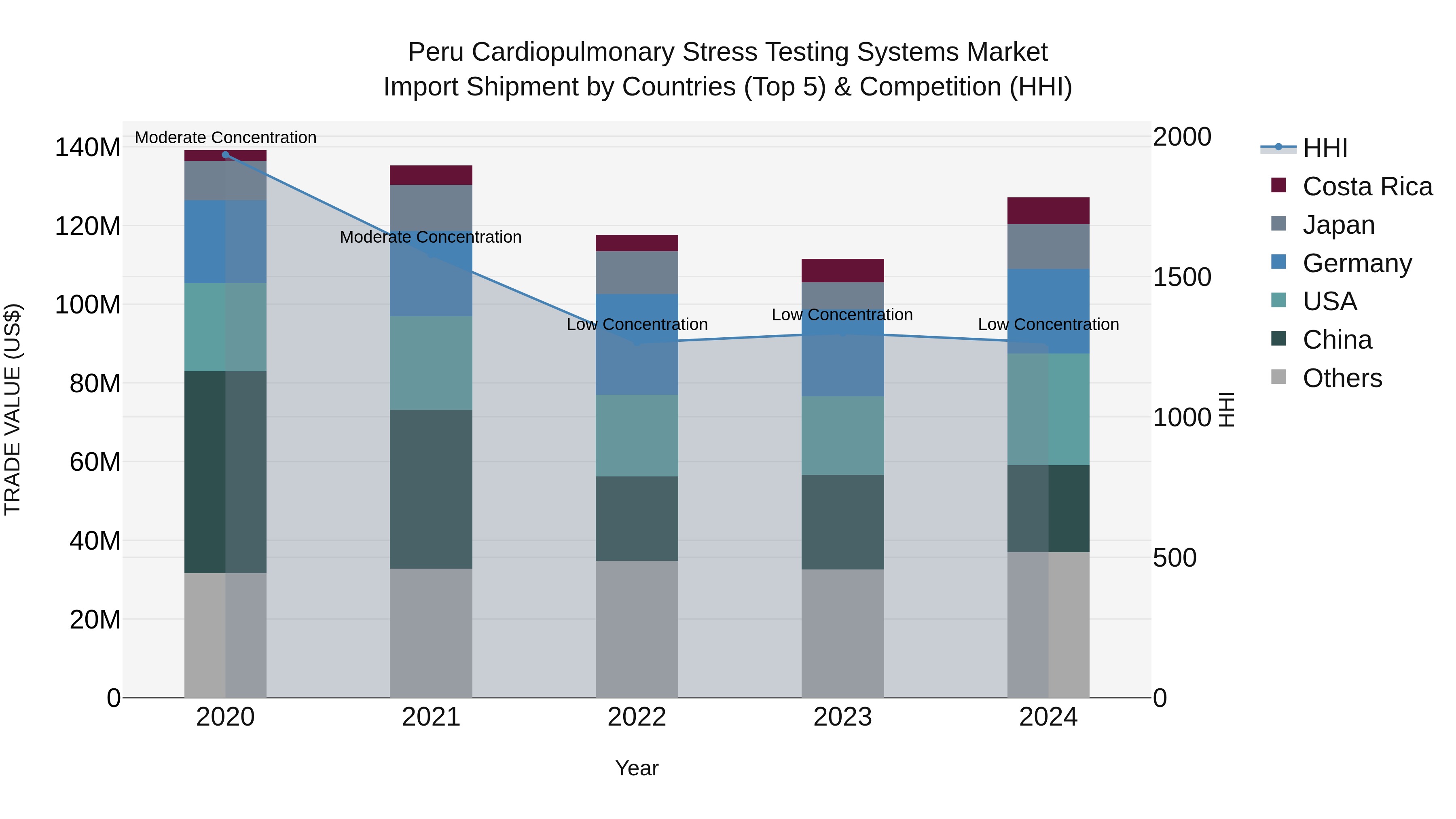 Peru Cardiopulmonary Stress Testing Systems Market Top 5 Importing Countries and Market Competition (HHI) Analysis