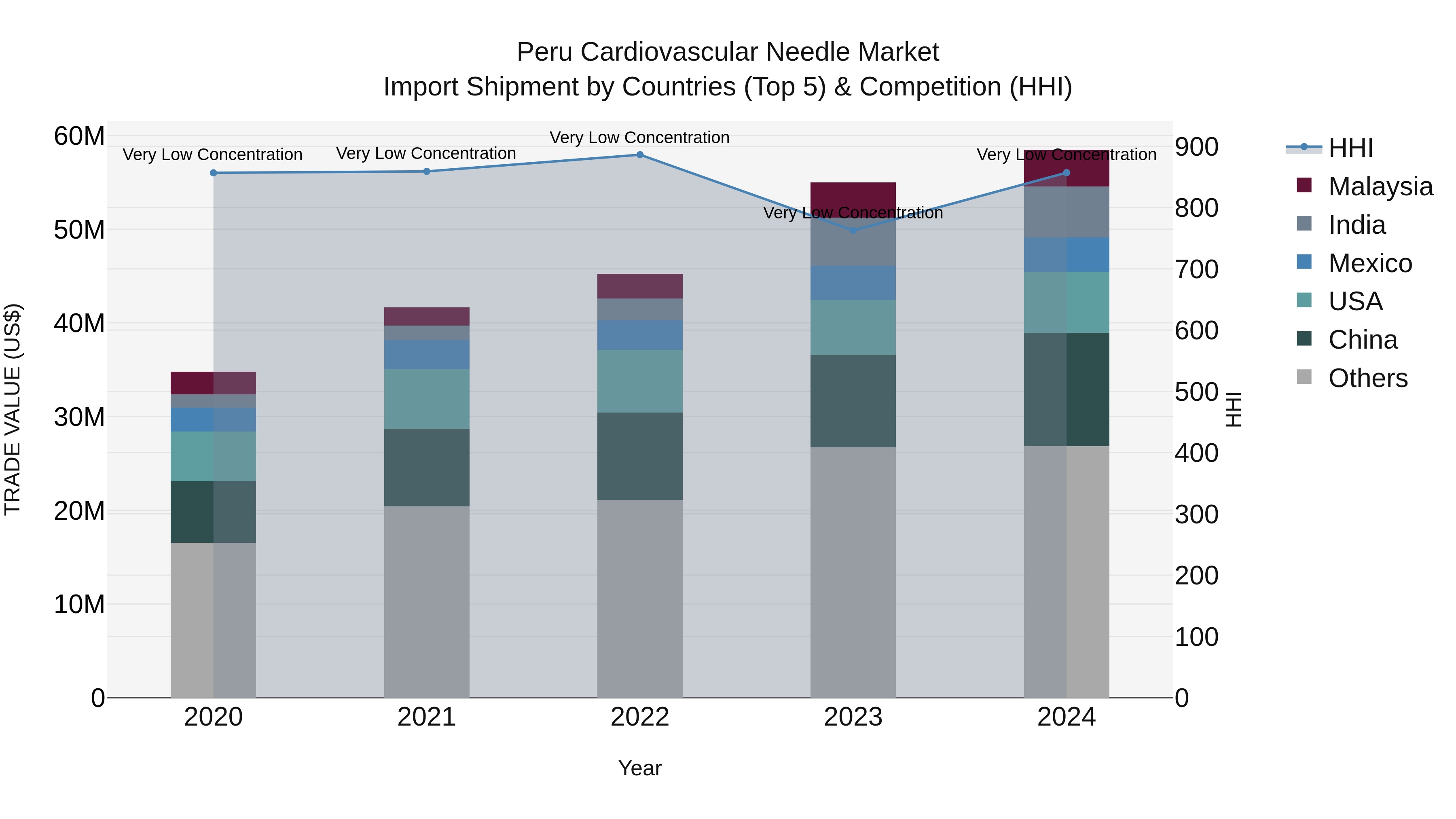 Peru Cardiovascular Needle Market Top 5 Importing Countries and Market Competition (HHI) Analysis