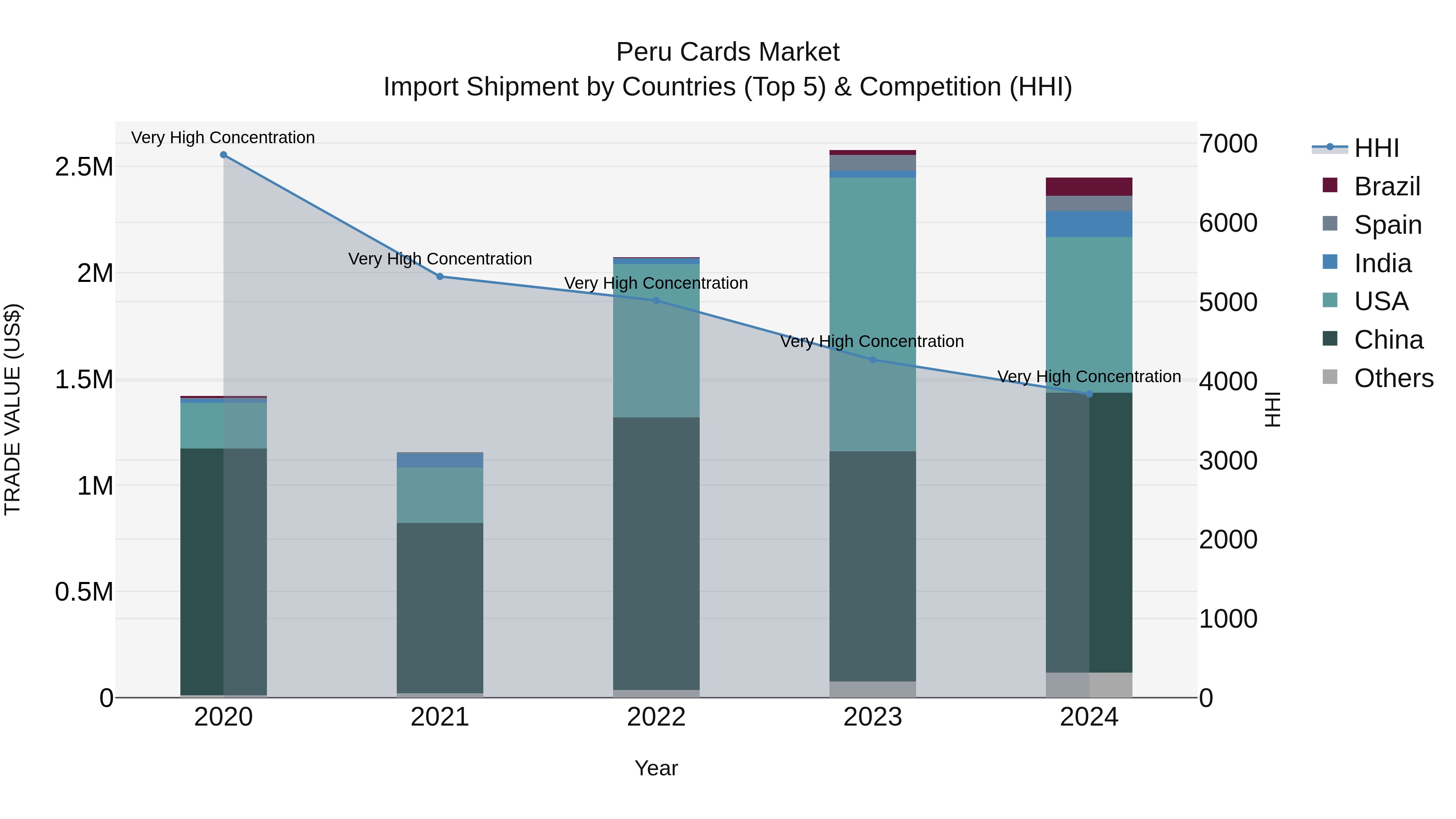 Peru Cards Market Top 5 Importing Countries and Market Competition (HHI) Analysis