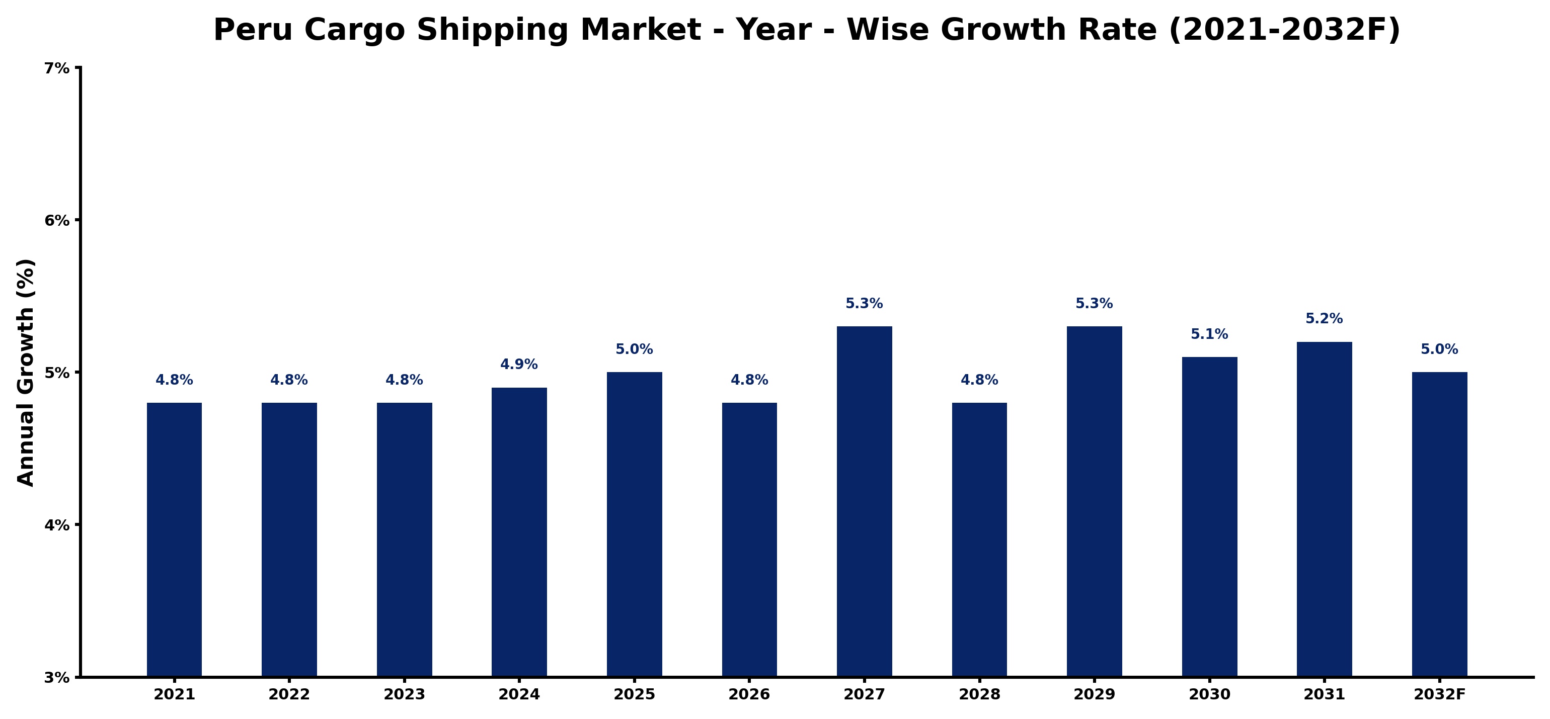 Peru Cargo Shipping Market Year-wise Growth Rate and Key Drivers