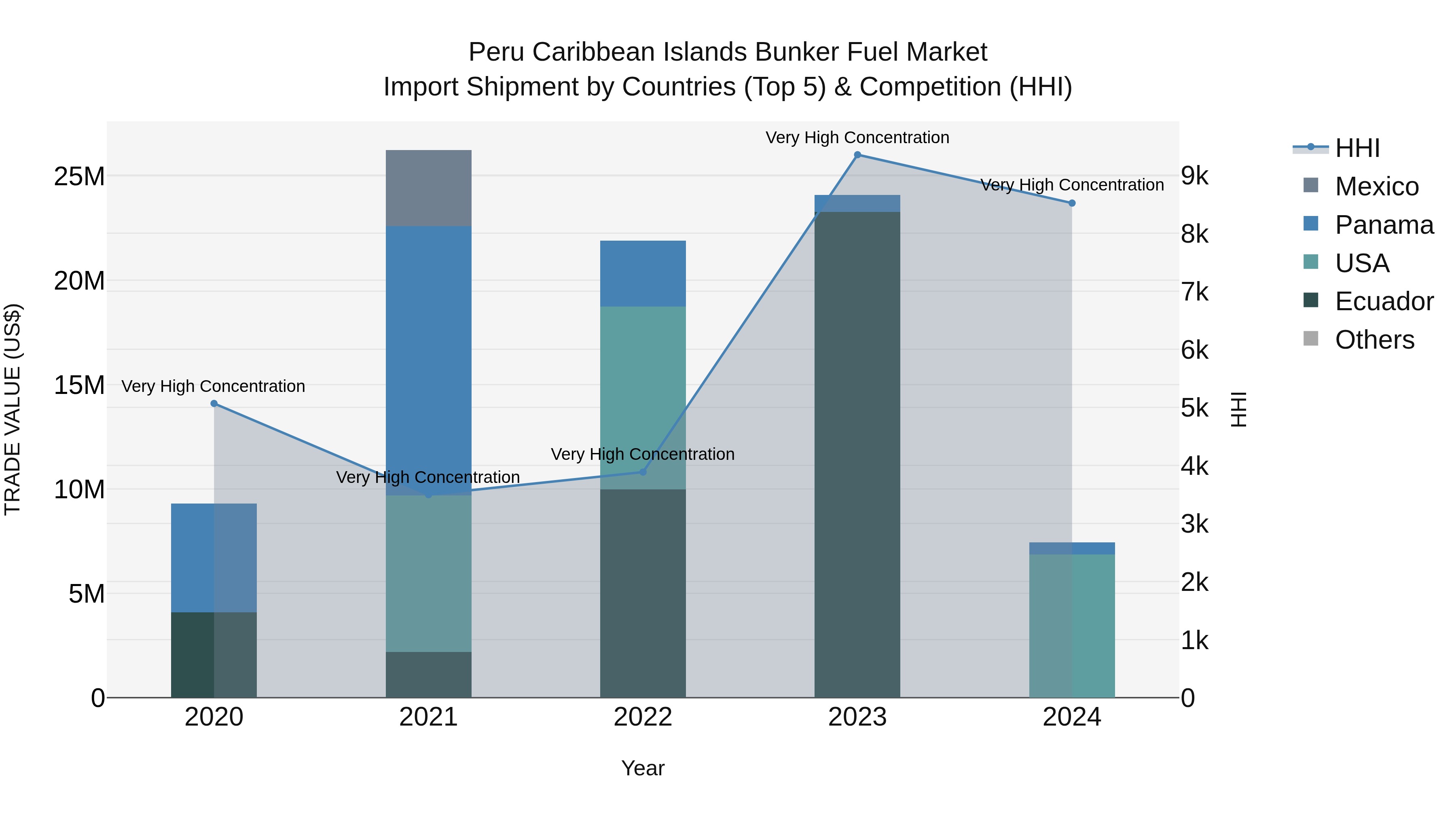 Peru Caribbean Islands Bunker Fuel Market Top 5 Importing Countries and Market Competition (HHI) Analysis