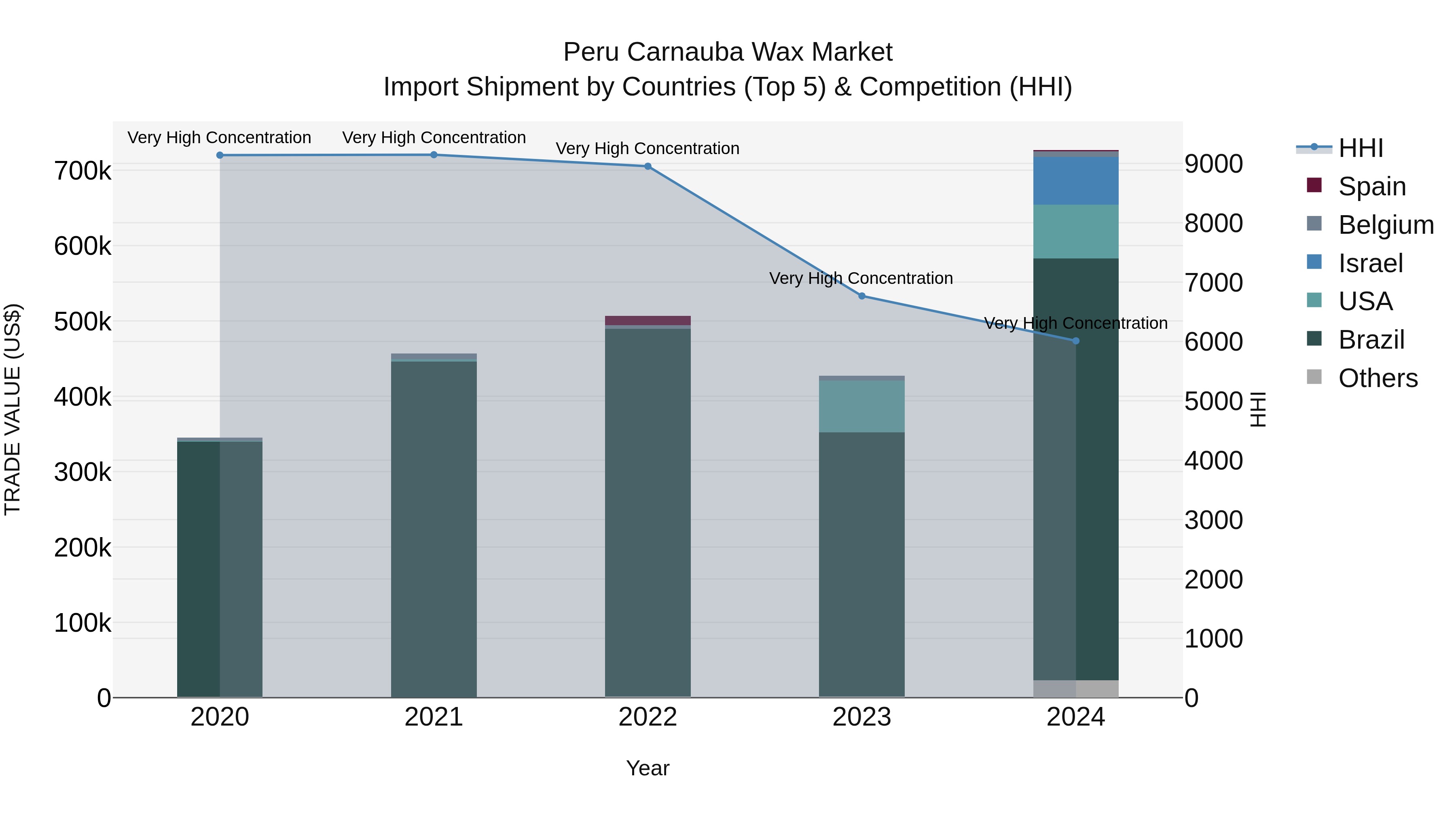 Peru Carnauba Wax Market Top 5 Importing Countries and Market Competition (HHI) Analysis