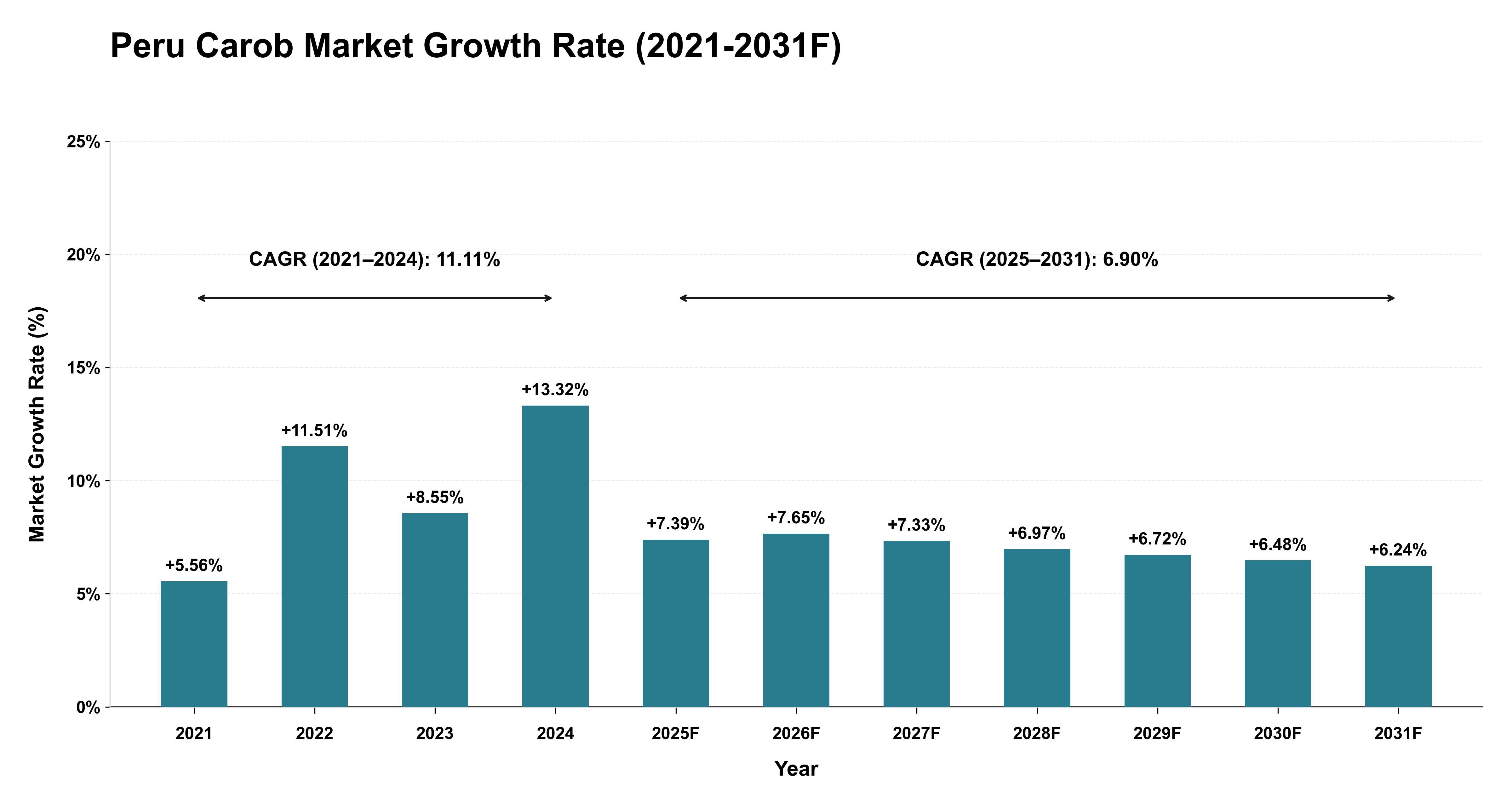 Peru Carob Market Year-wise Growth Rate (2021-2031F)