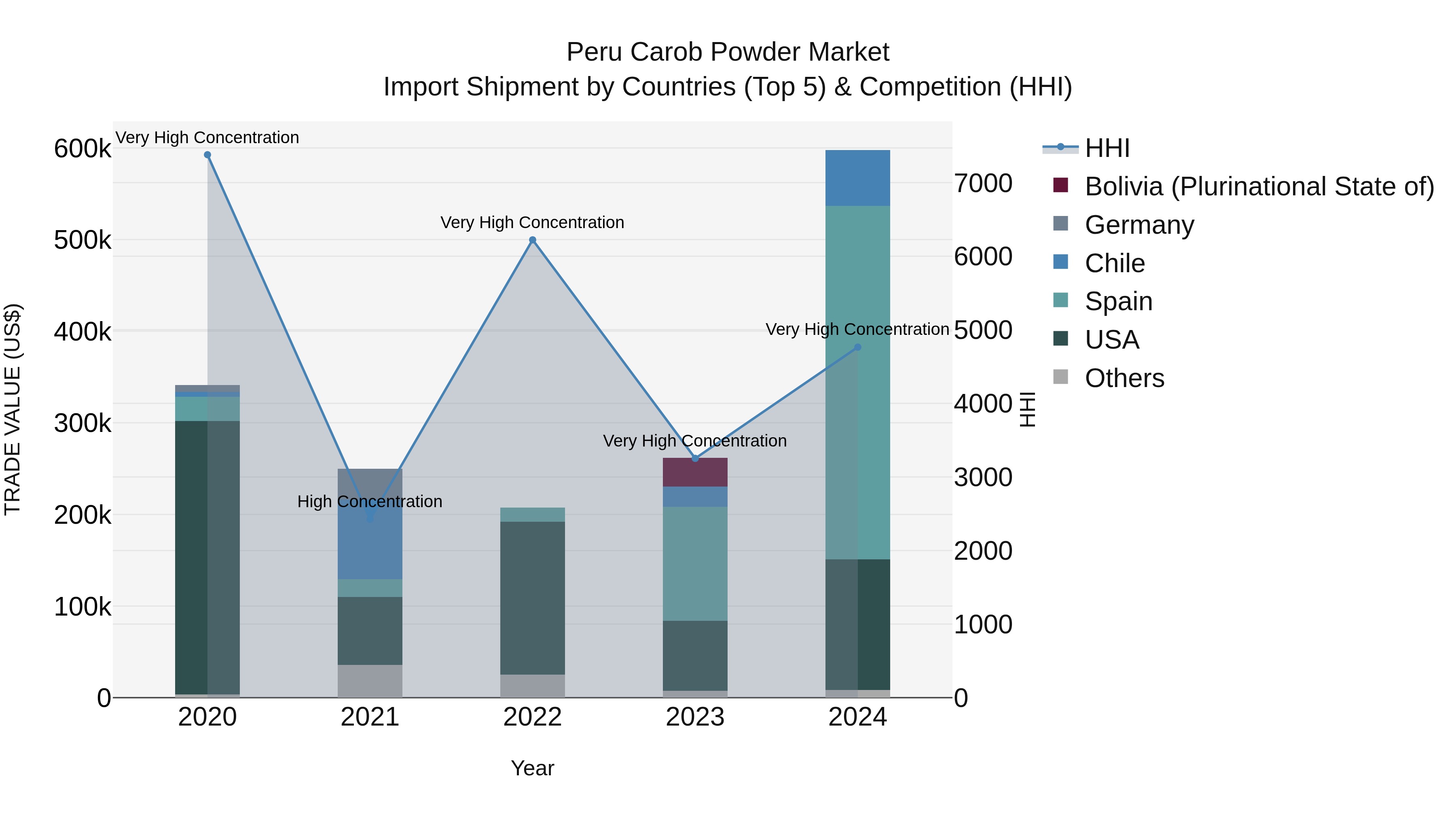 Peru Carob Powder Market Top 5 Importing Countries and Market Competition (HHI) Analysis