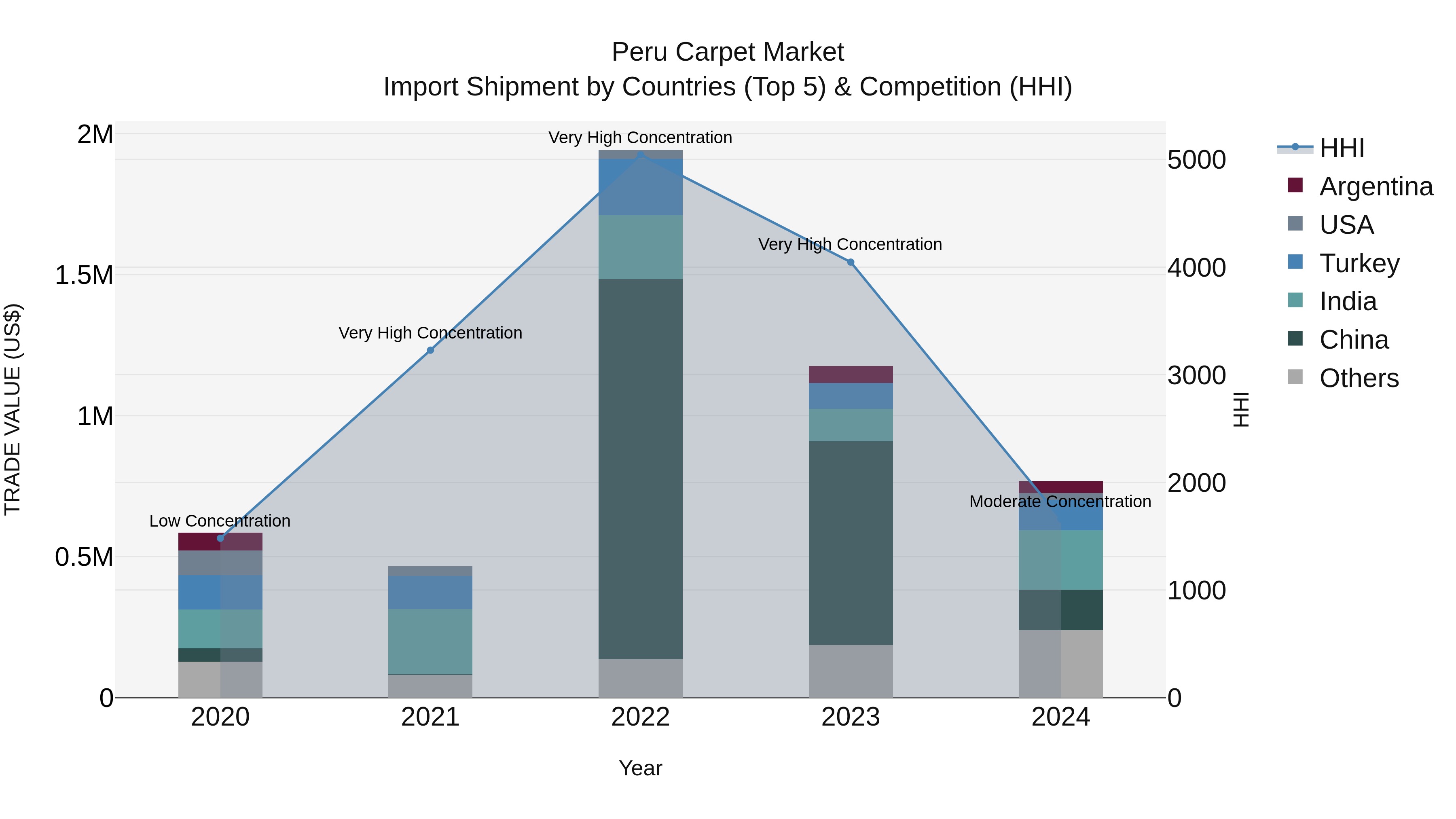 Peru Carpet Market Top 5 Importing Countries and Market Competition (HHI) Analysis