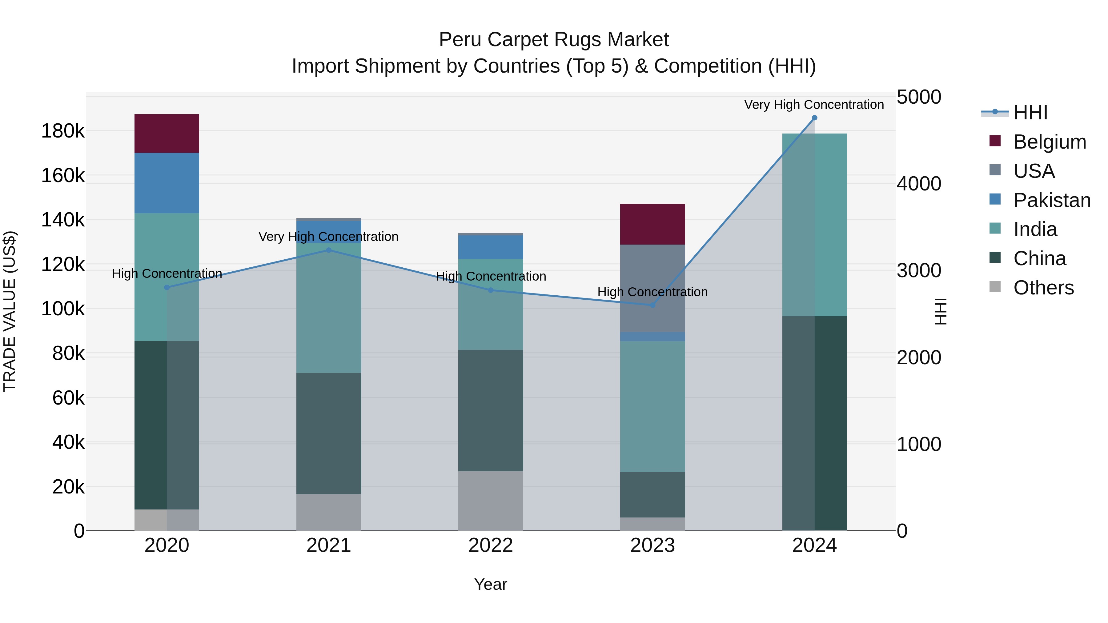Peru Carpet Rugs Market Top 5 Importing Countries and Market Competition (HHI) Analysis