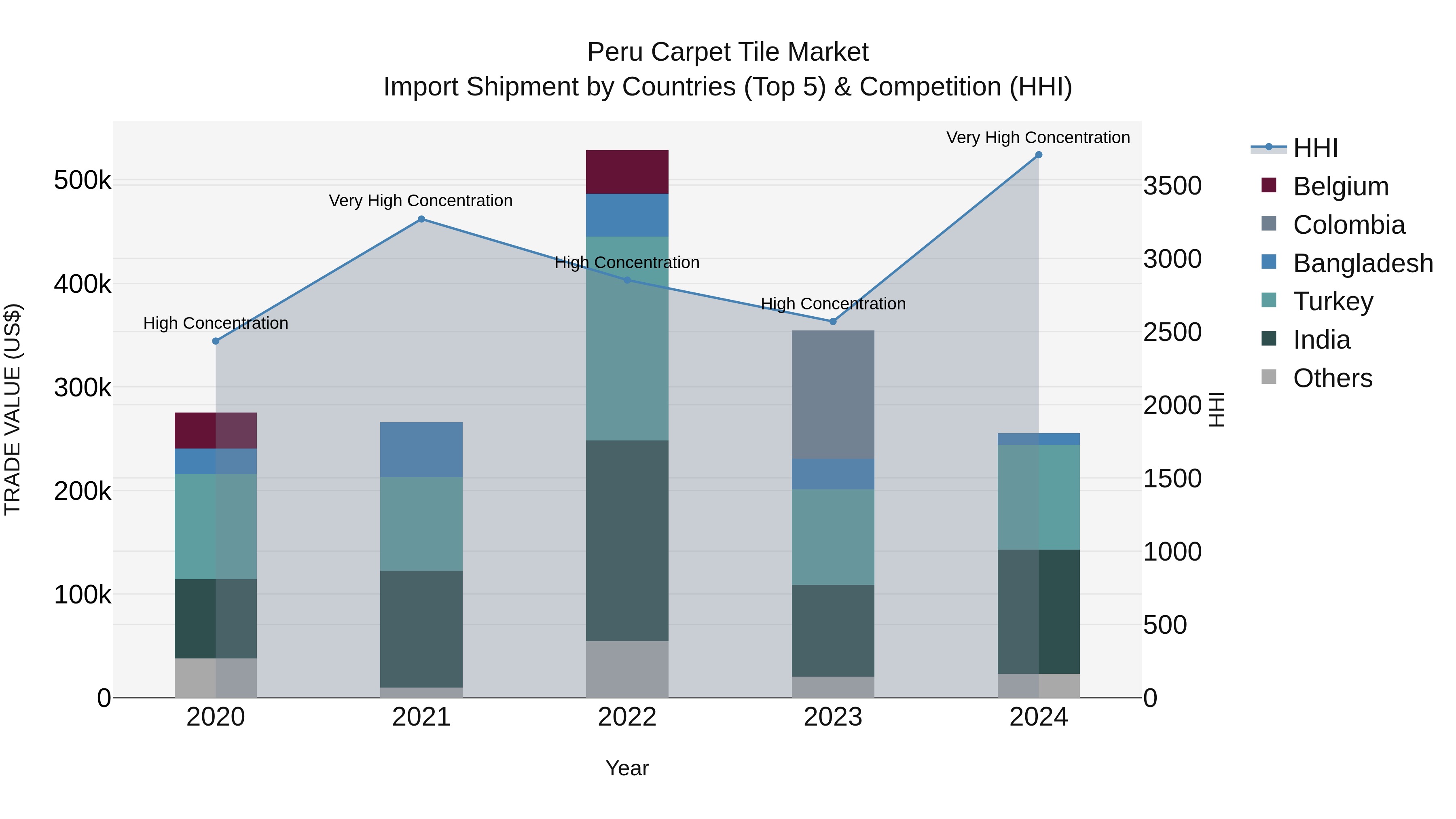 Peru Carpet Tile Market Top 5 Importing Countries and Market Competition (HHI) Analysis