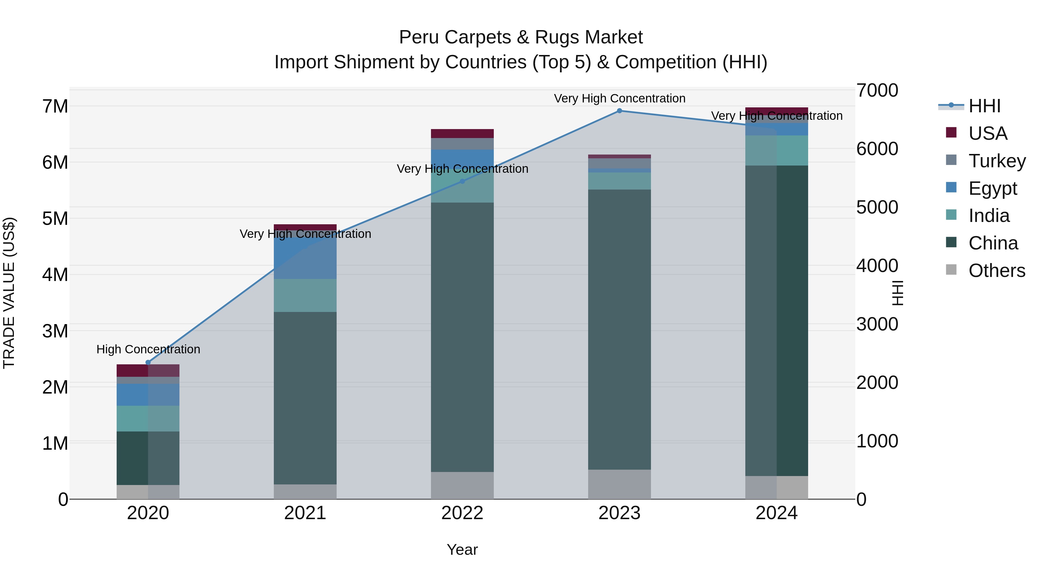 Peru Carpets & Rugs Market Top 5 Importing Countries and Market Competition (HHI) Analysis