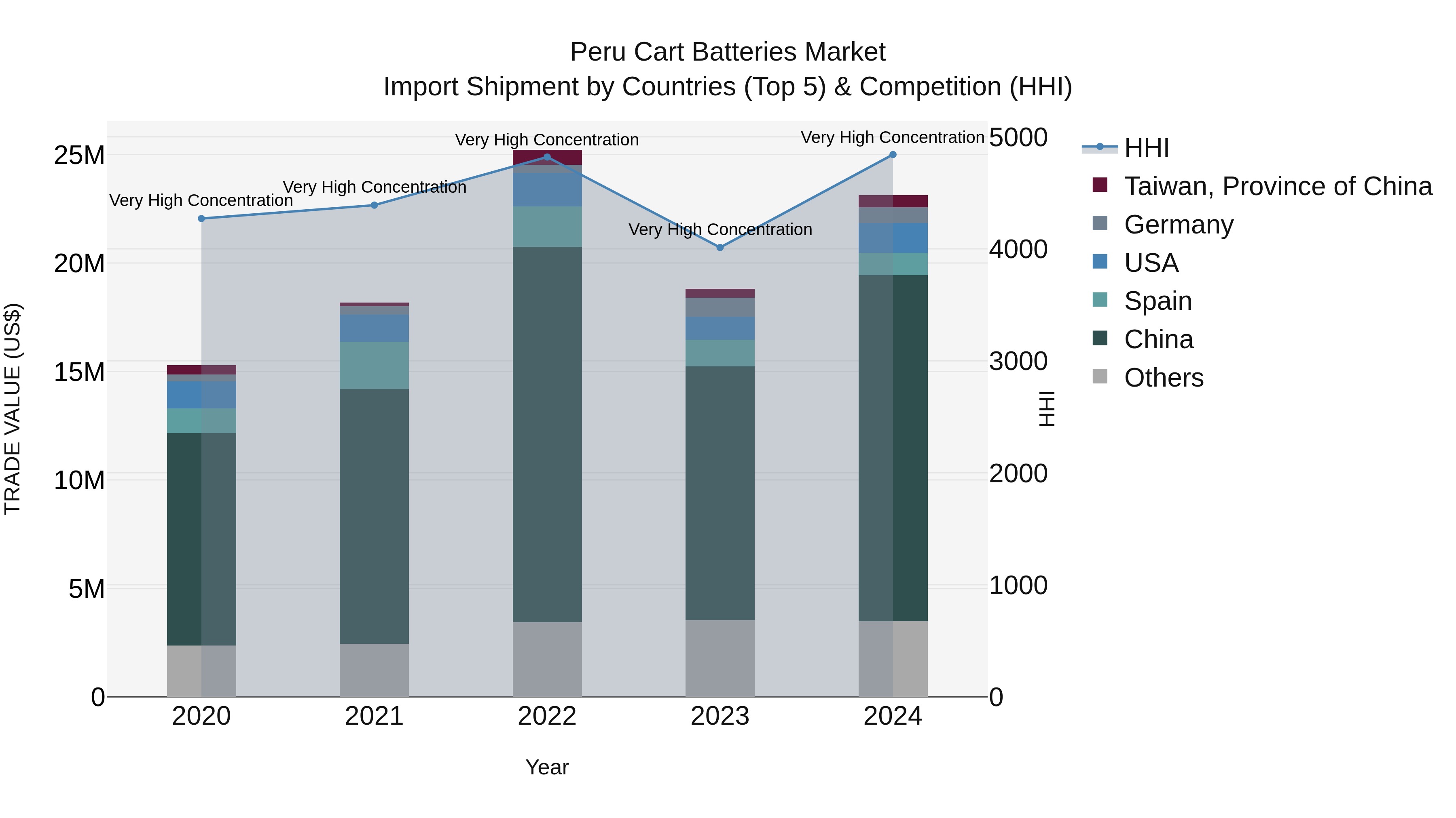 Peru Cart Batteries Market Top 5 Importing Countries and Market Competition (HHI) Analysis