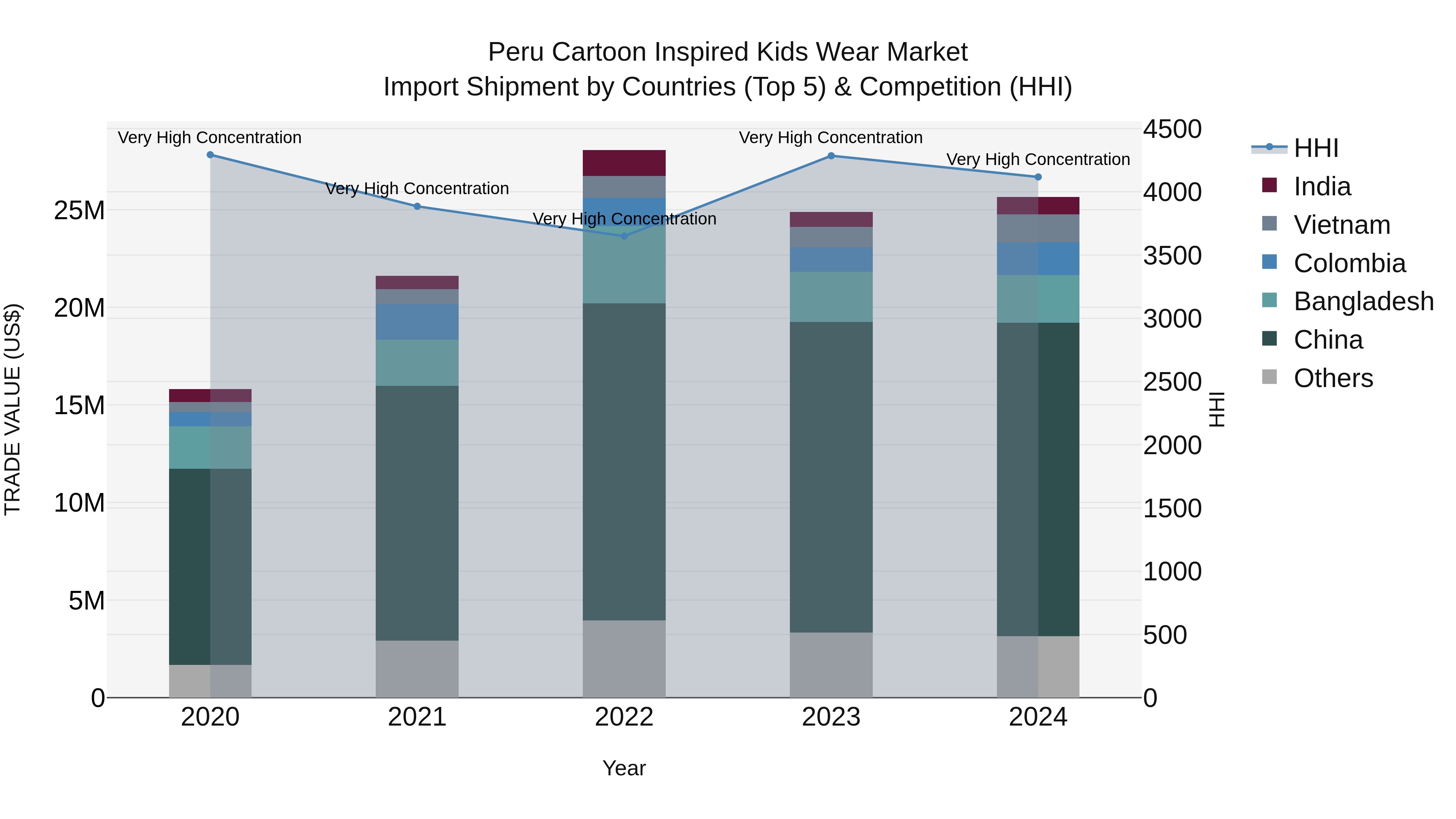 Peru Cartoon Inspired Kids Wear Market Top 5 Importing Countries and Market Competition (HHI) Analysis