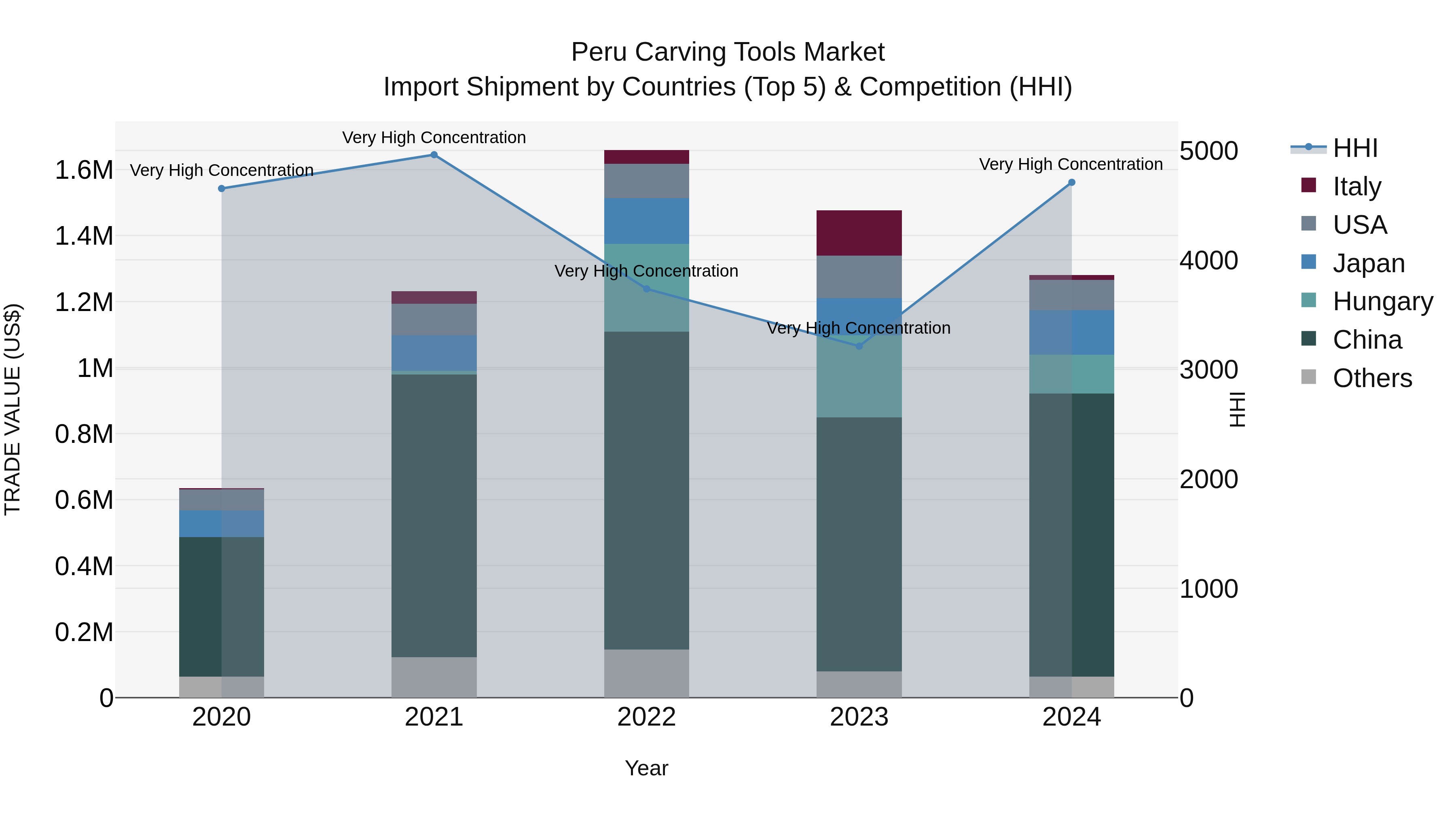 Peru Carving Tools Market Top 5 Importing Countries and Market Competition (HHI) Analysis