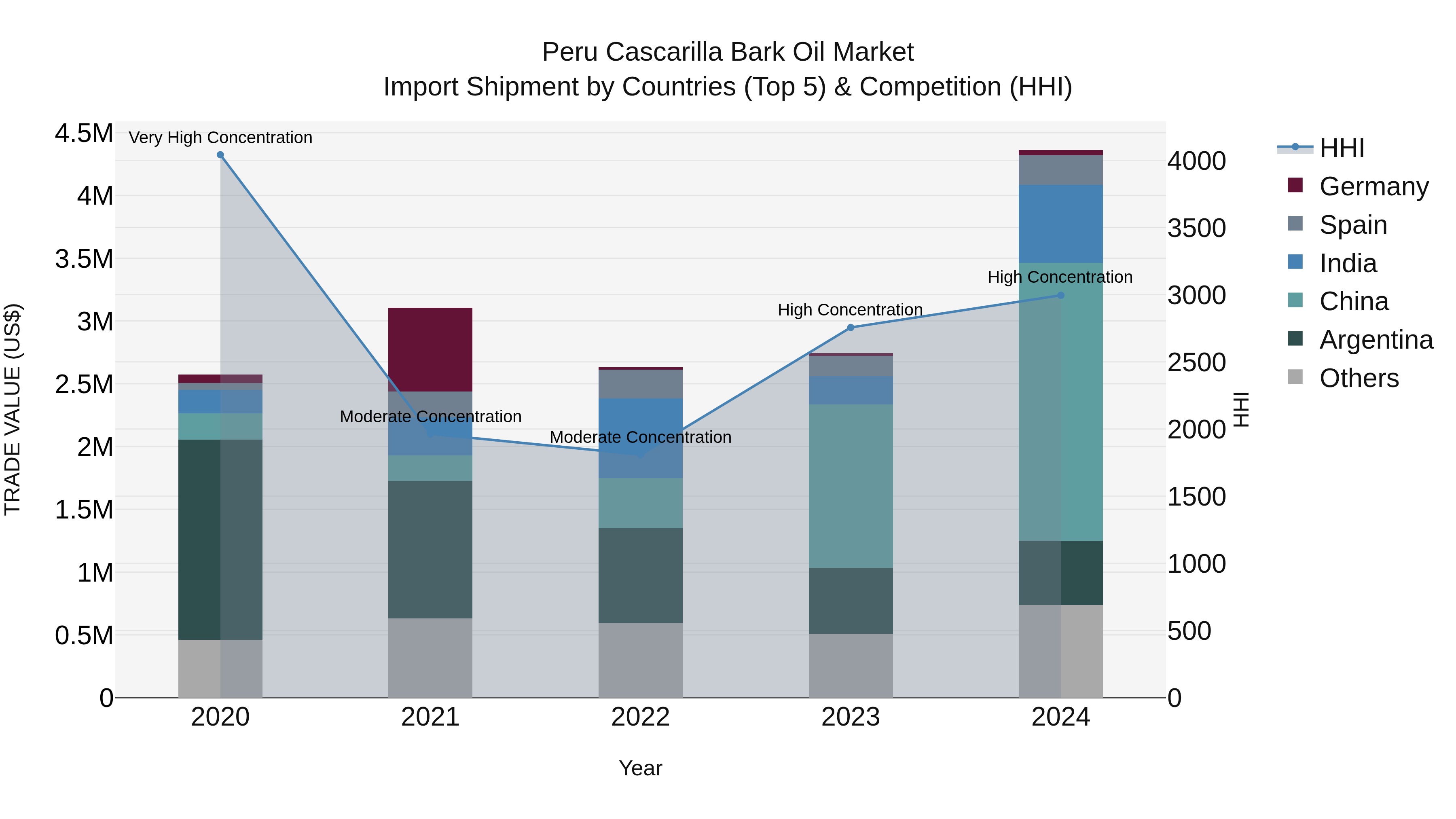 Peru Cascarilla Bark Oil Market Top 5 Importing Countries and Market Competition (HHI) Analysis
