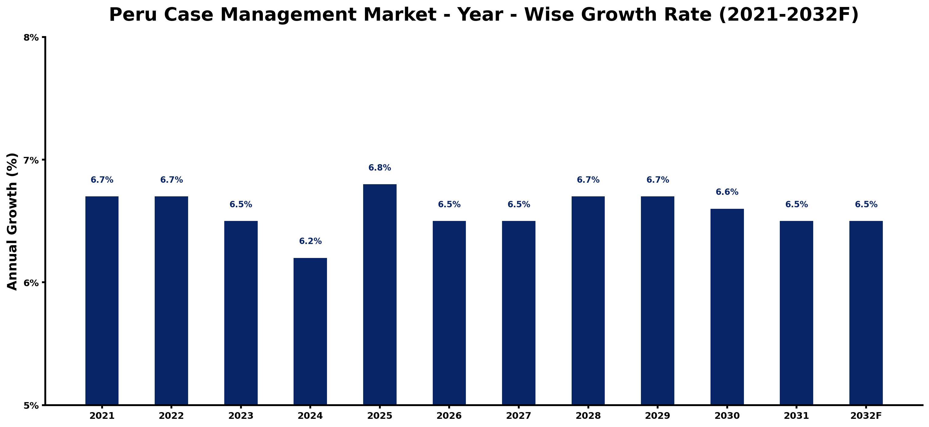 Peru Case Management Market Year-wise Growth Rate and Key Drivers