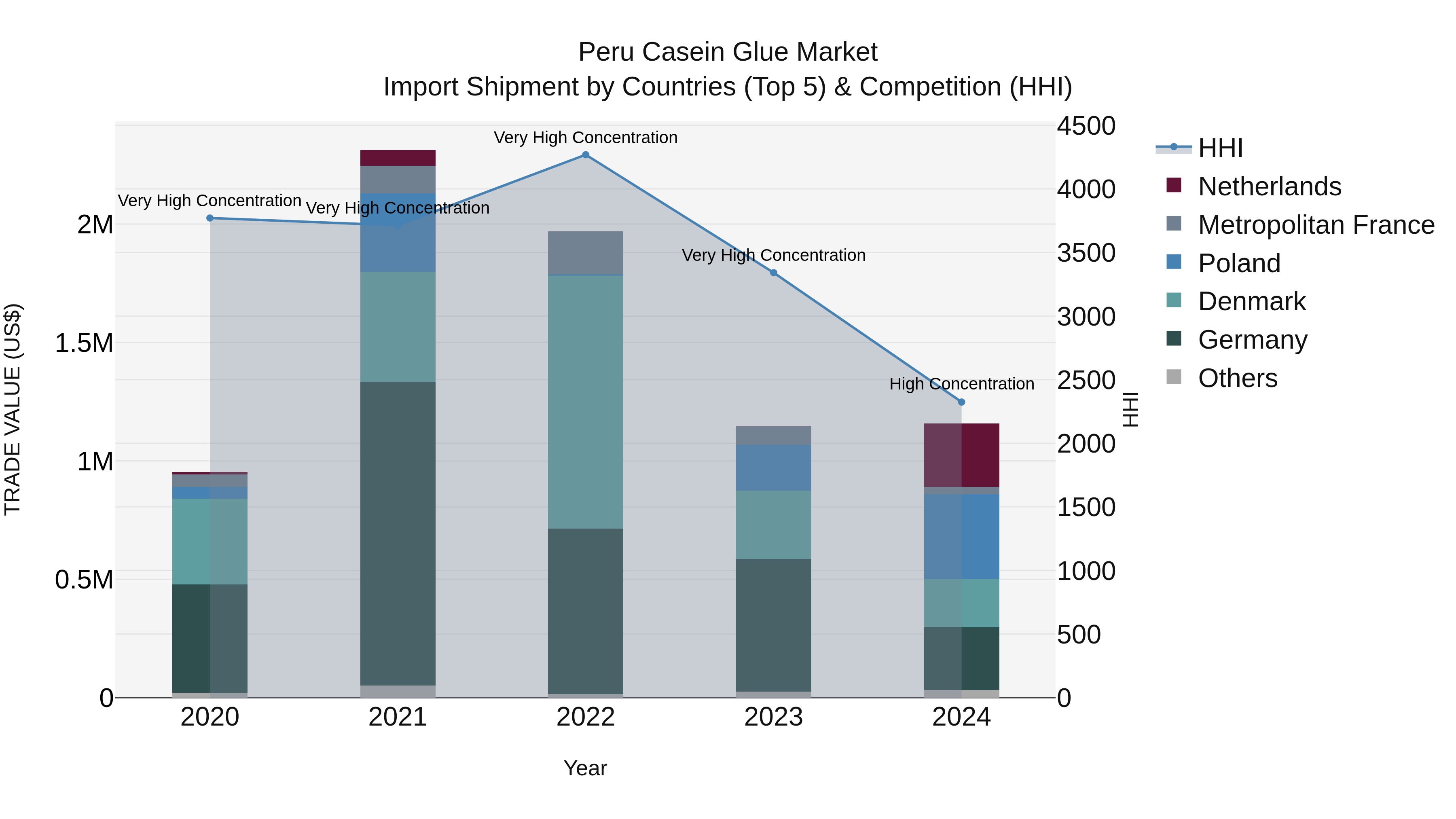 Peru Casein Glue Market Top 5 Importing Countries and Market Competition (HHI) Analysis
