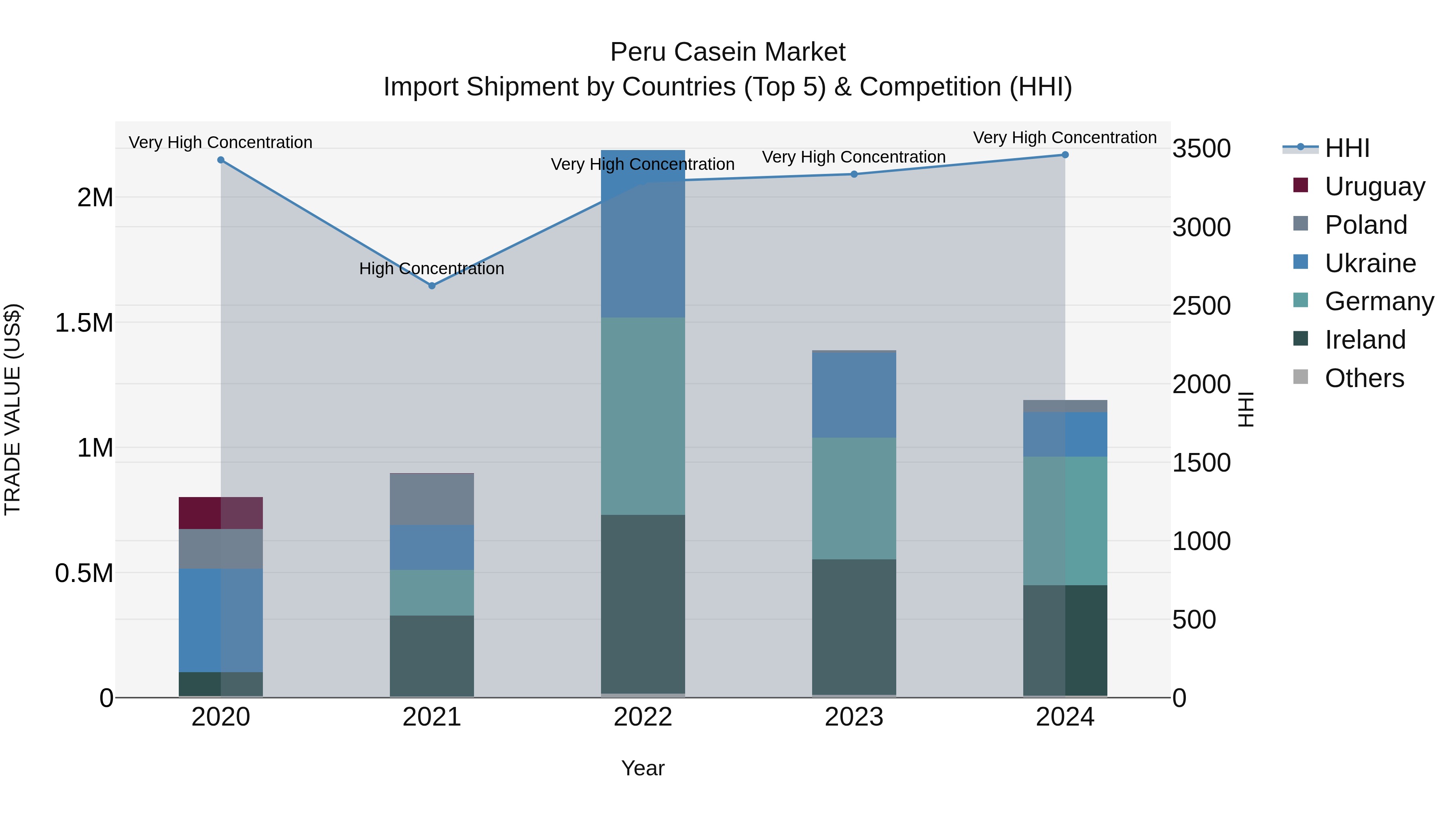 Peru Casein Market Top 5 Importing Countries and Market Competition (HHI) Analysis