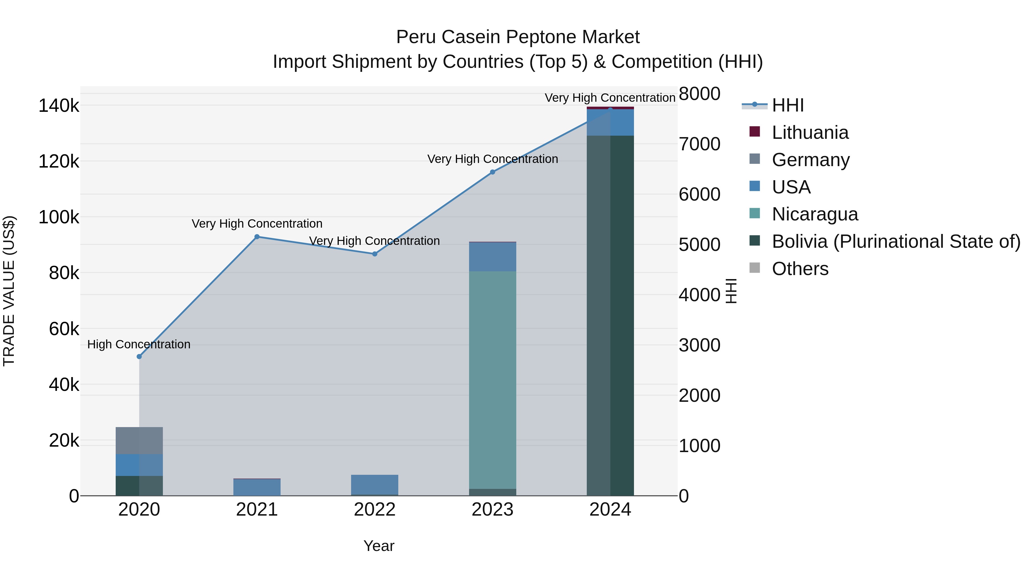 Peru Casein Peptone Market Top 5 Importing Countries and Market Competition (HHI) Analysis