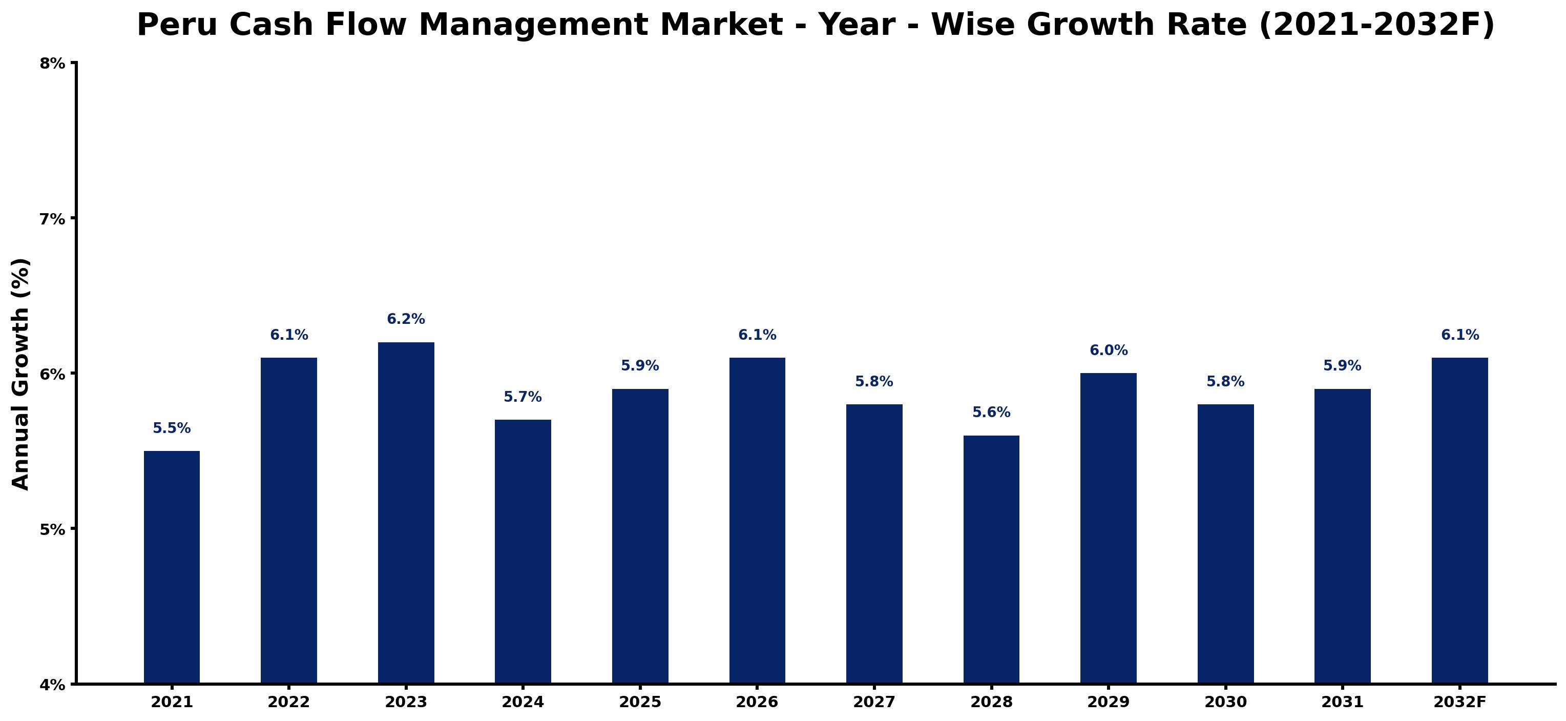 Peru Cash Flow Management Market Year-wise Growth Rate and Key Drivers