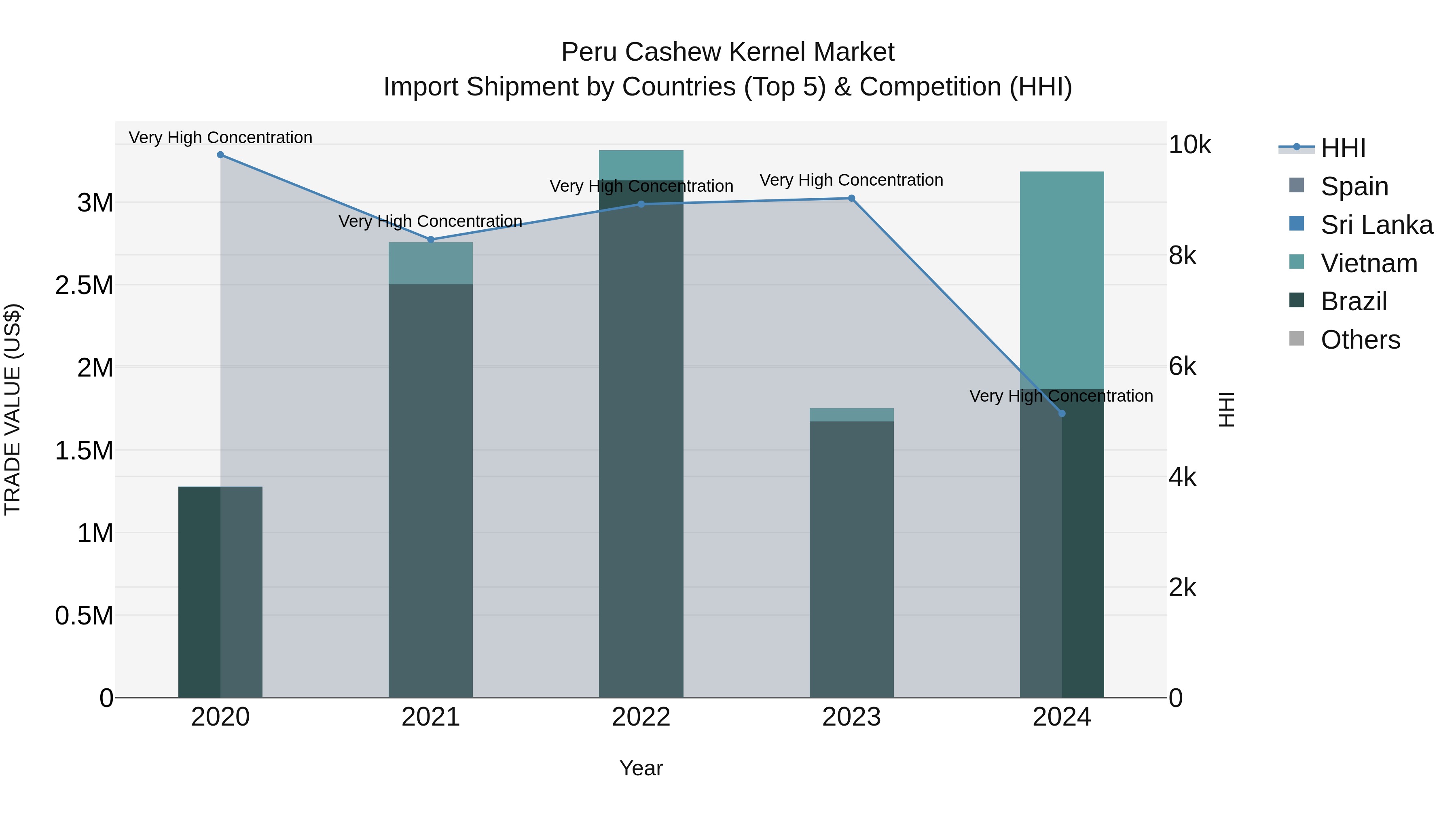 Peru Cashew Kernel Market Top 5 Importing Countries and Market Competition (HHI) Analysis