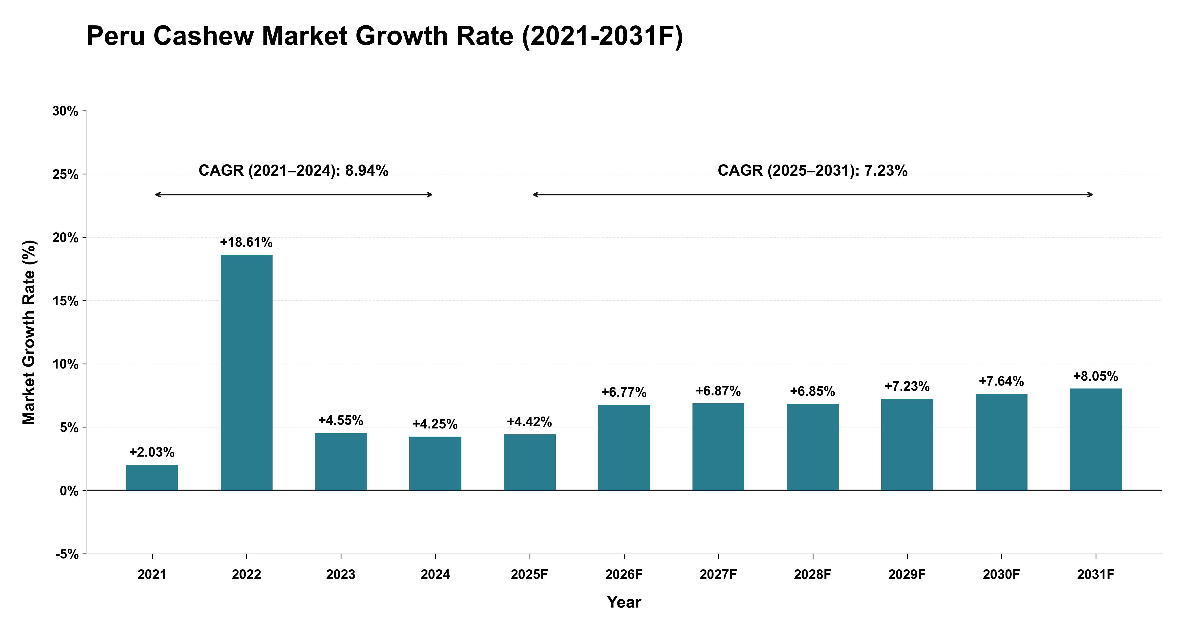 Peru Cashew Market Year-wise Growth Rate (2021-2031F)