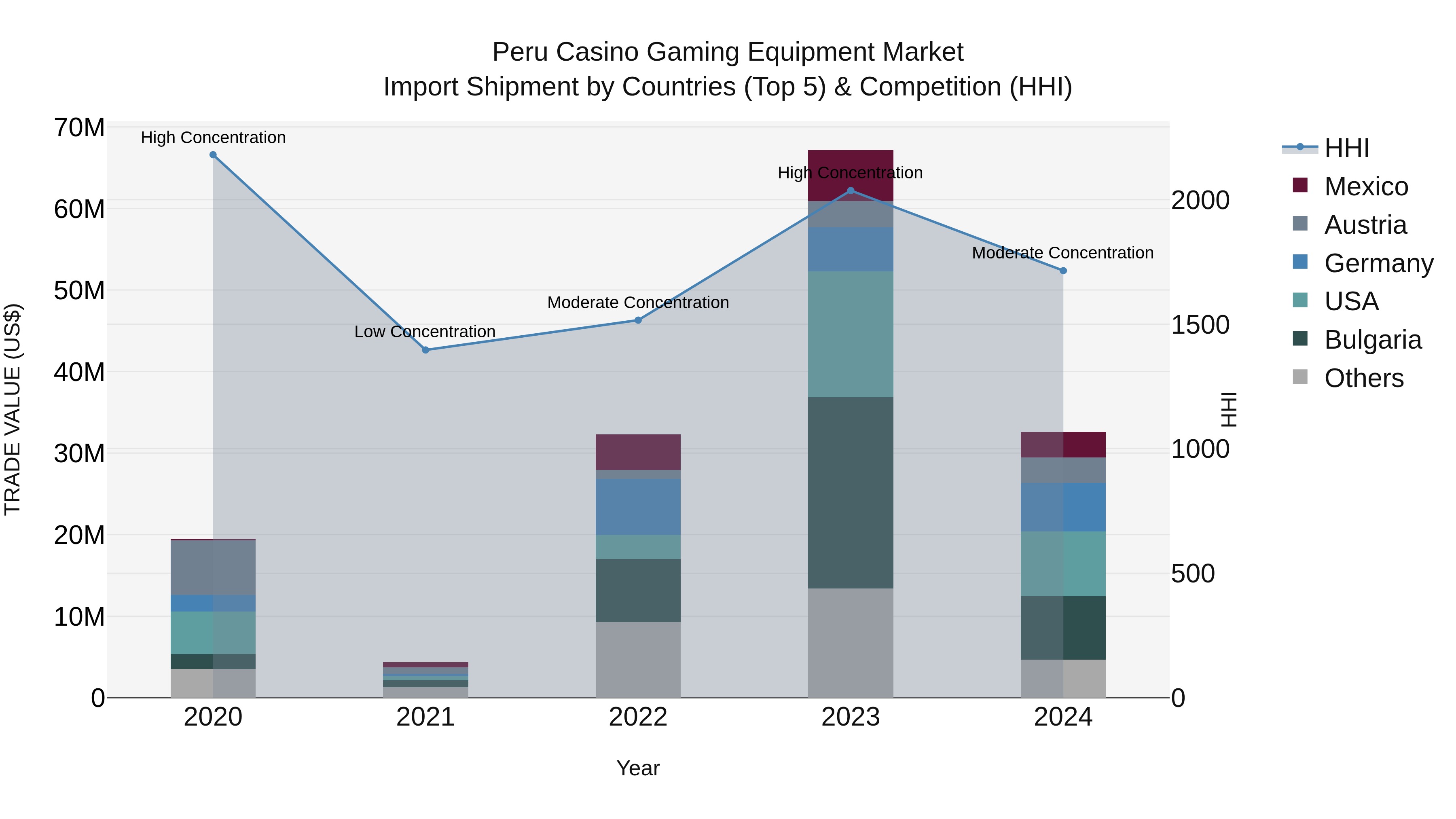 Peru Casino Gaming Equipment Market Top 5 Importing Countries and Market Competition (HHI) Analysis