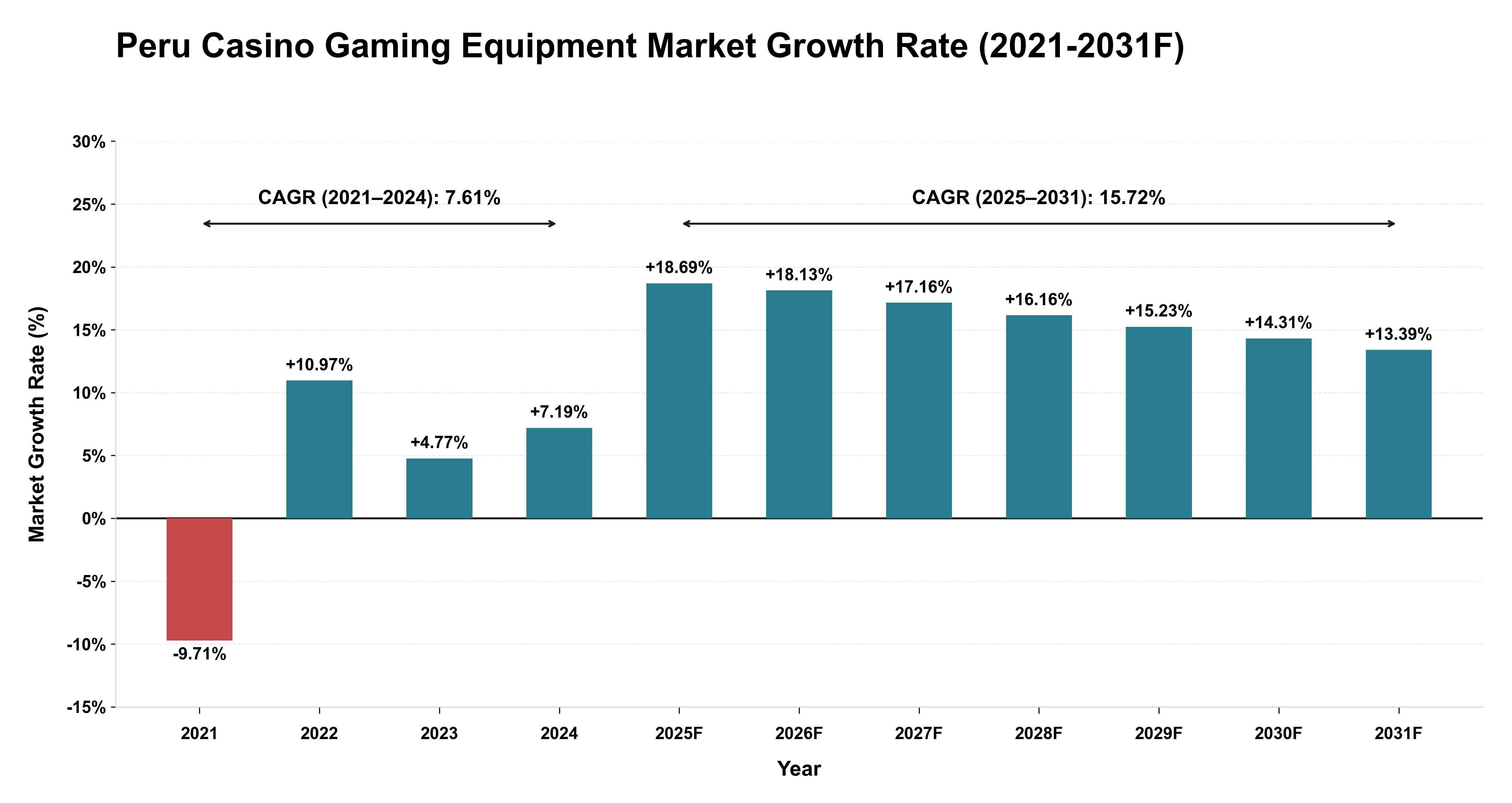 Peru Casino Gaming Equipment Market Year-wise Growth Rate (2021-2031F)