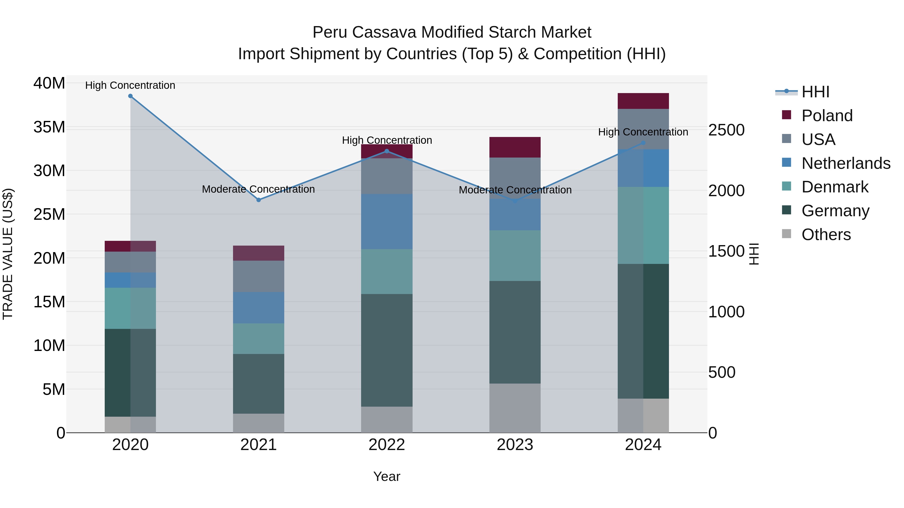 Peru Cassava Modified Starch Market Top 5 Importing Countries and Market Competition (HHI) Analysis