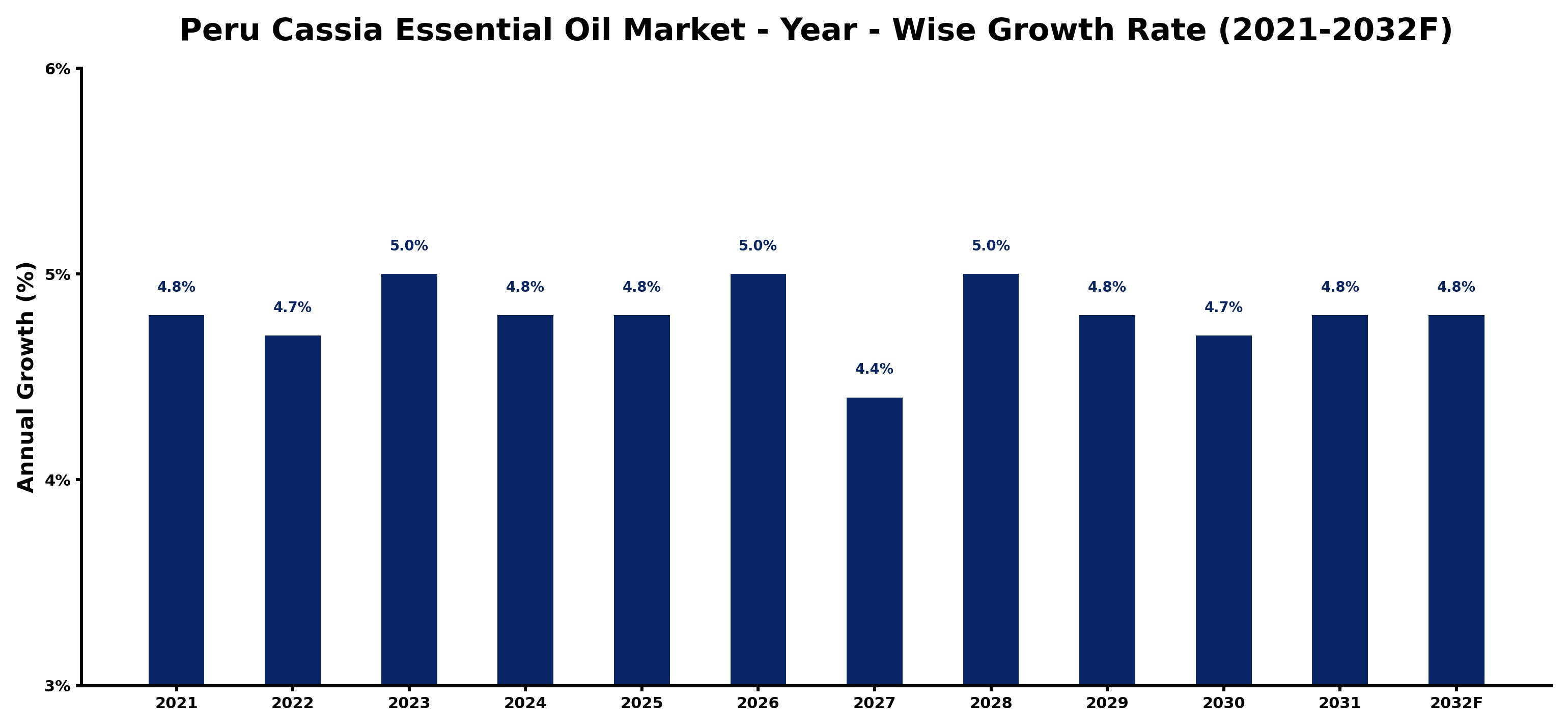 Peru Cassia Essential Oil Market Year-wise Growth Rate and Key Drivers