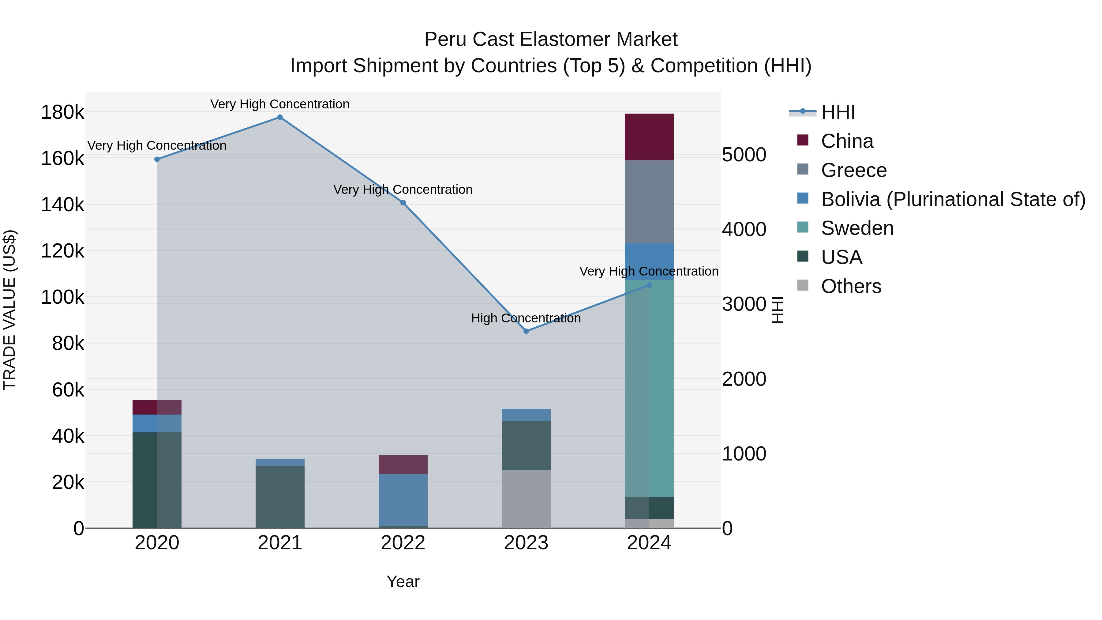 Peru Cast Elastomer Market Top 5 Importing Countries and Market Competition (HHI) Analysis