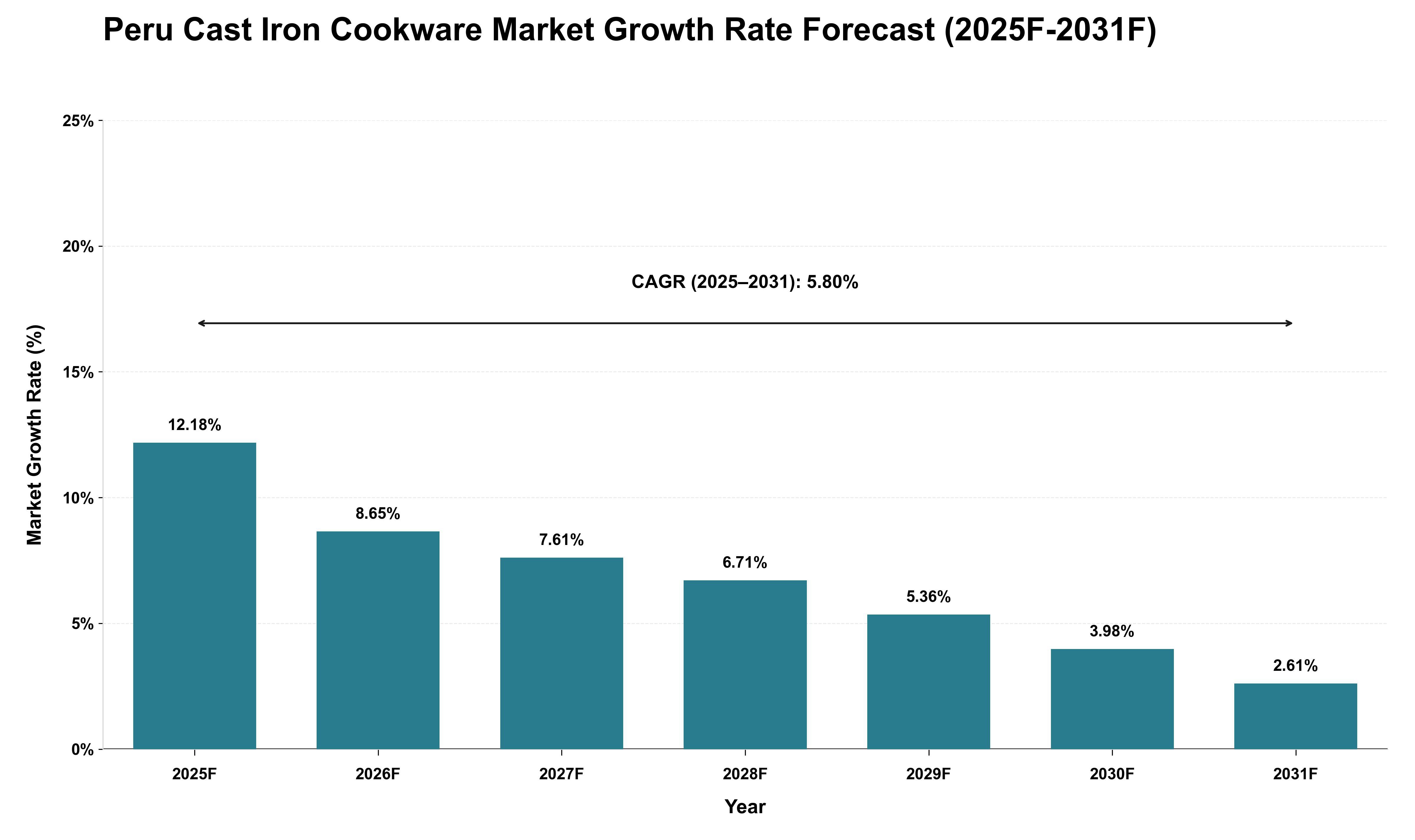 Peru Cast Iron Cookware Market Growth Rate Analysis (2025 - 2031)