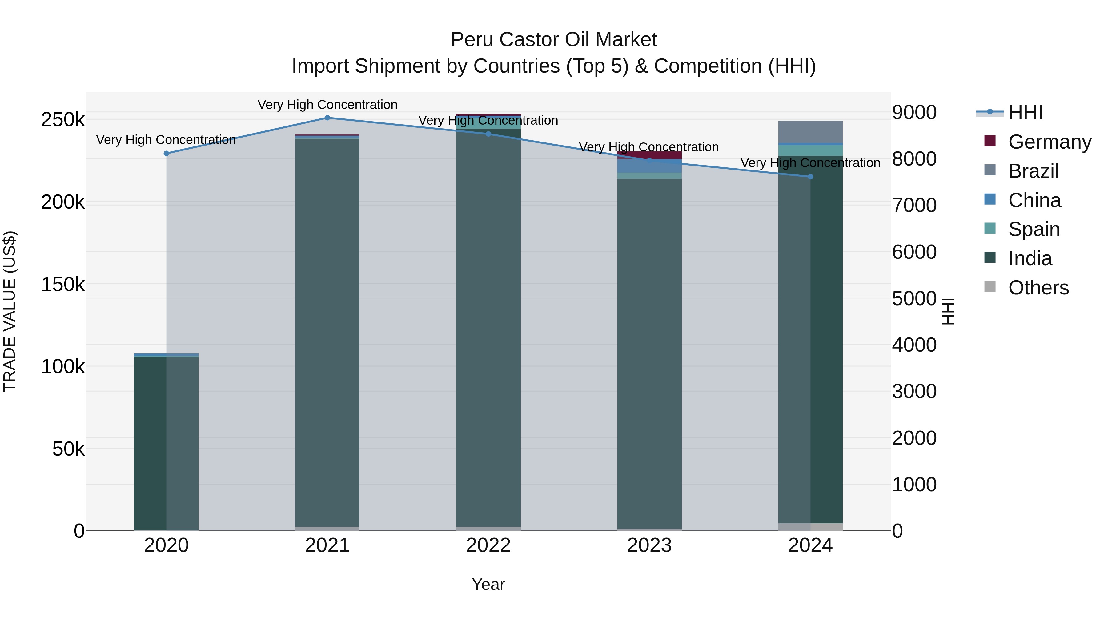 Peru Castor Oil Market Top 5 Importing Countries and Market Competition (HHI) Analysis
